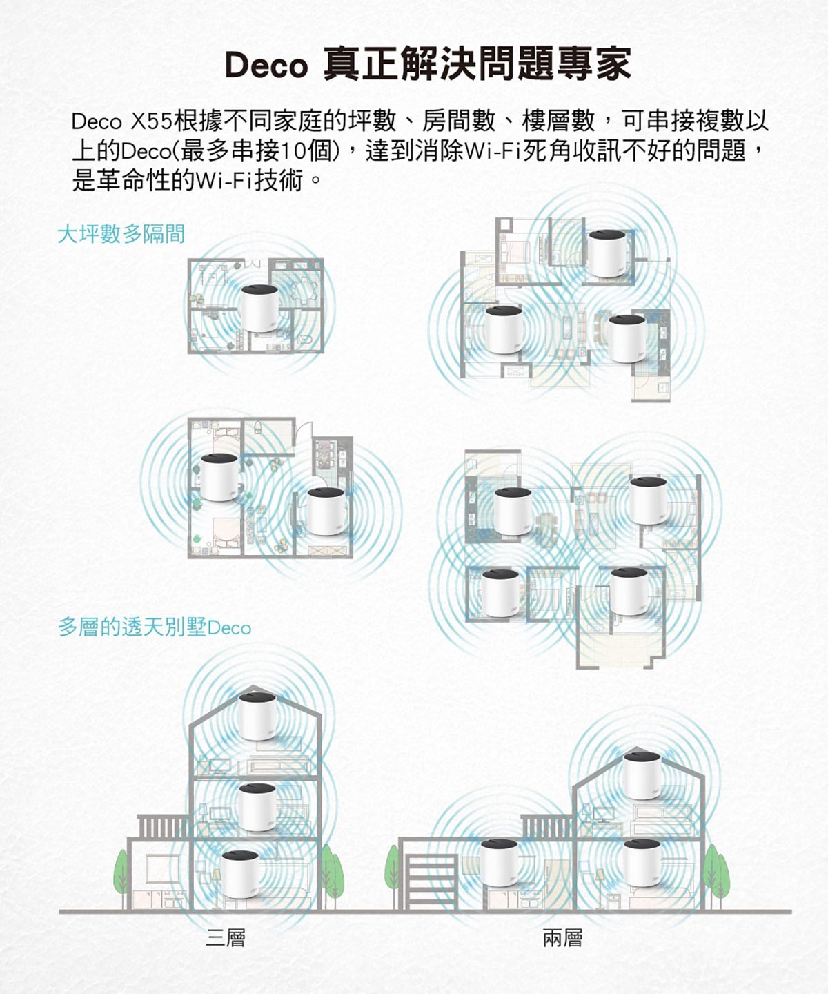 TP-link 雙頻網狀無線路由器 Deco X55，雙頻Wi-Fi 6 技術，效能效能更強，根據不同家庭的坪數、房間數、樓層數，可串接複數以上的Deco，達到消除Wi-Fi死角收訊不好的問題，是革命性的Wi-Fi技術。