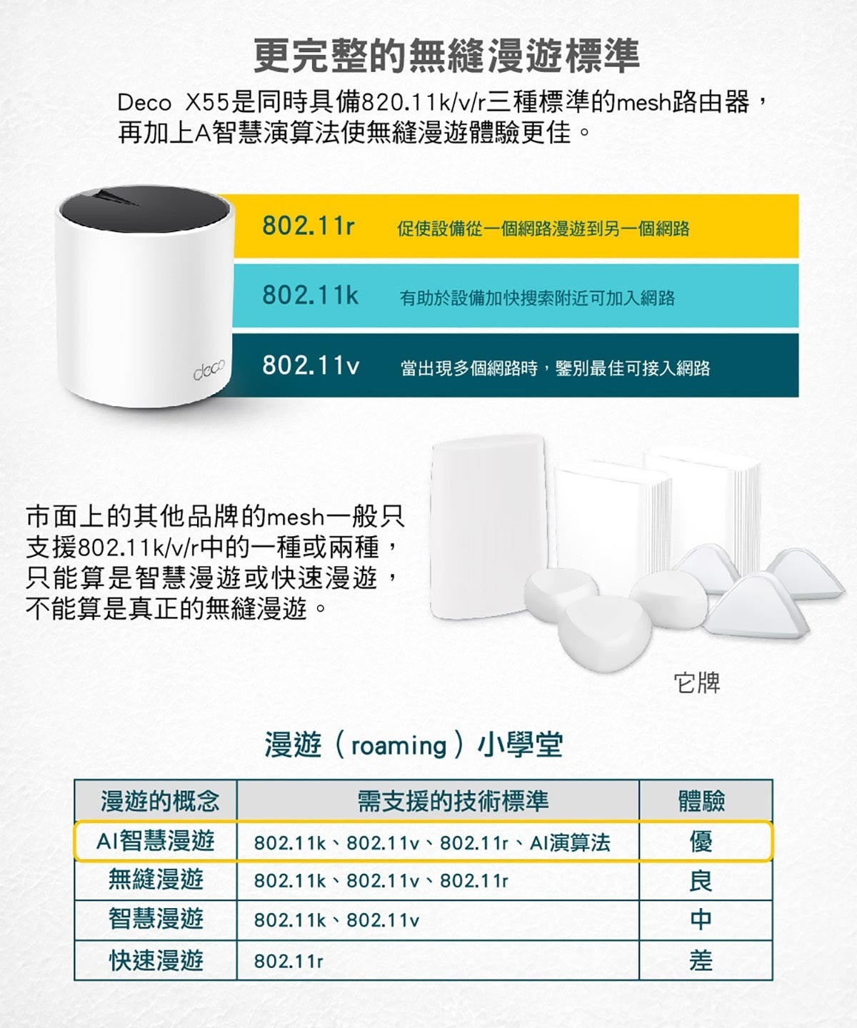 TP-link 雙頻網狀無線路由器 Deco X55，雙頻Wi-Fi 6 技術，效能效能更強，根據不同家庭的坪數、房間數、樓層數，可串接複數以上的Deco，達到消除Wi-Fi死角收訊不好的問題，是革命性的Wi-Fi技術。