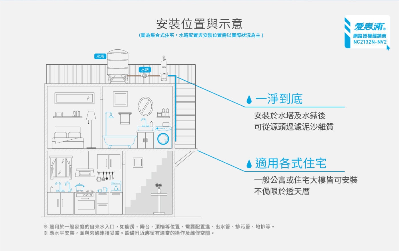 愛惠浦 Vita 全戶型淨水設備組大腸桿菌去除率達99.5%以上，有效去除水中致癌物三氯甲烷