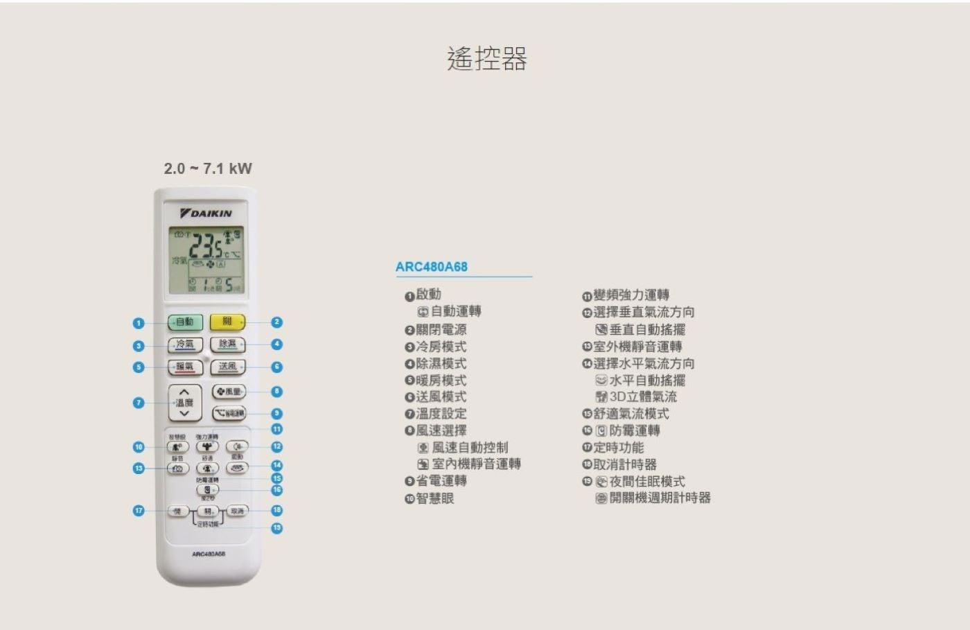 DAIKIN大金變頻冷暖經典分離式冷氣5坪適用RHF30VAVLT/FTHF30VAVLT，能源效率第1級，冷氣能力/暖氣能力3.0kW，FTHF-V 經典系列業界首創航太Coanda Effect康達效應技術，使天花板上產生氣流，促使空氣可以散佈到整個房間，讓空調氣流更舒適。