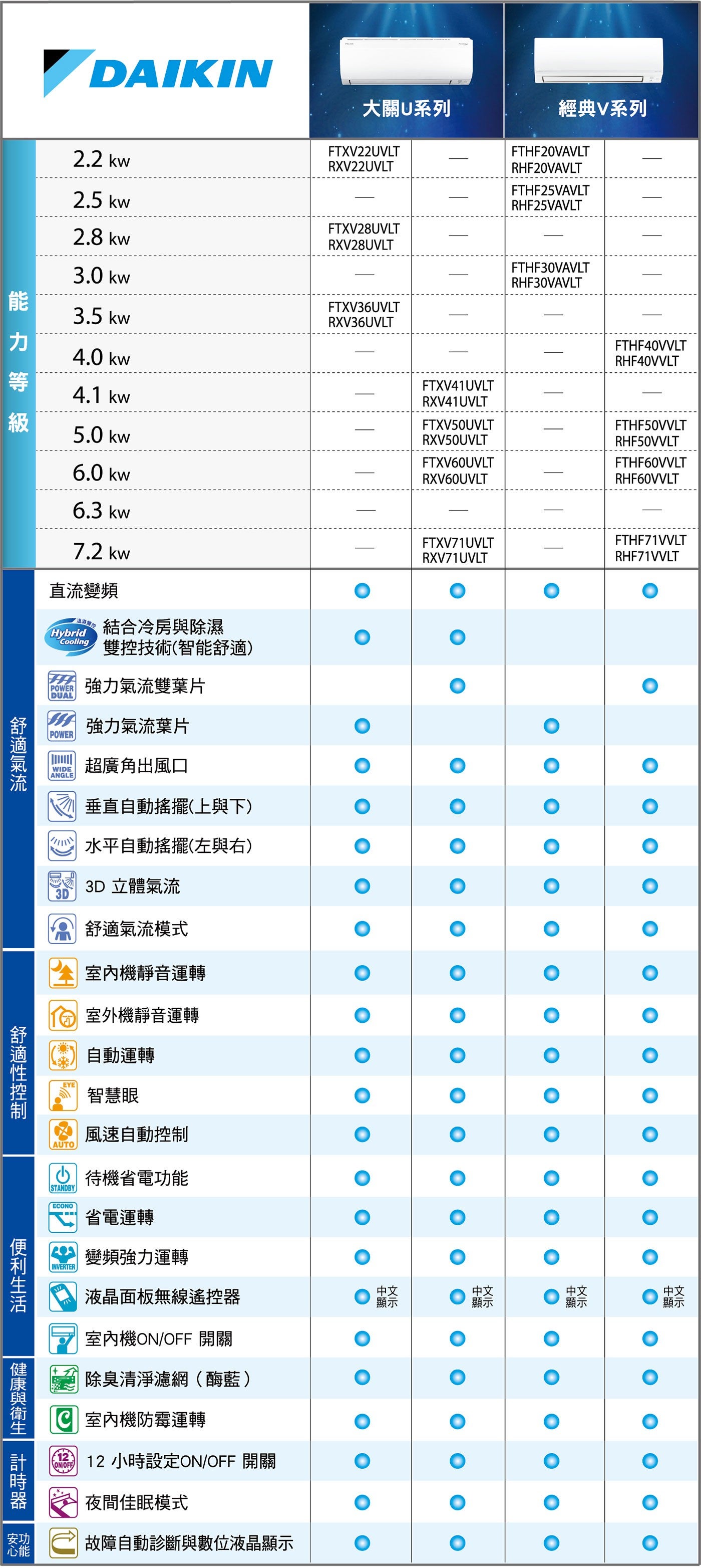 DAIKIN大金變頻冷暖經典分離式冷氣5坪適用RHF30VAVLT/FTHF30VAVLT，能源效率第1級，冷氣能力/暖氣能力3.0kW，FTHF-V 經典系列業界首創航太Coanda Effect康達效應技術，使天花板上產生氣流，促使空氣可以散佈到整個房間，讓空調氣流更舒適。
