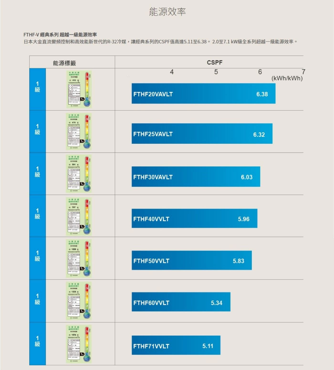 DAIKIN大金變頻冷暖經典分離式冷氣5坪適用RHF30VAVLT/FTHF30VAVLT，能源效率第1級，冷氣能力/暖氣能力3.0kW，FTHF-V 經典系列業界首創航太Coanda Effect康達效應技術，使天花板上產生氣流，促使空氣可以散佈到整個房間，讓空調氣流更舒適。