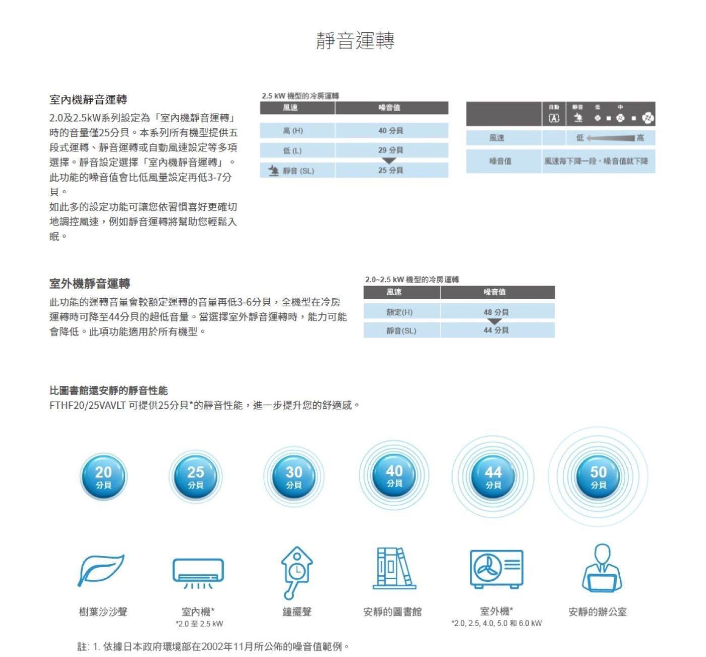 DAIKIN大金變頻冷暖經典分離式冷氣5坪適用RHF30VAVLT/FTHF30VAVLT，能源效率第1級，冷氣能力/暖氣能力3.0kW，FTHF-V 經典系列業界首創航太Coanda Effect康達效應技術，使天花板上產生氣流，促使空氣可以散佈到整個房間，讓空調氣流更舒適。