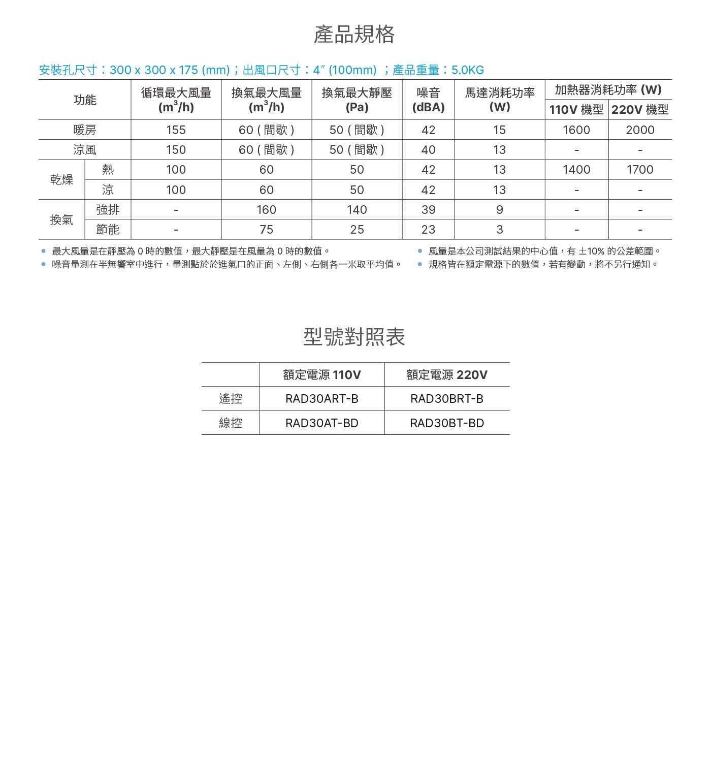 台達電子多功能循環涼暖風機標準型300系列遙控型 110V，PTC陶瓷加熱器、省電DC馬達、六段定時設定，具有暖房、涼風、乾燥、換氣四種功能，讓全家人沐浴在四季皆舒適，如同飯店般的衛浴空間，享受貼心的浴室體驗。