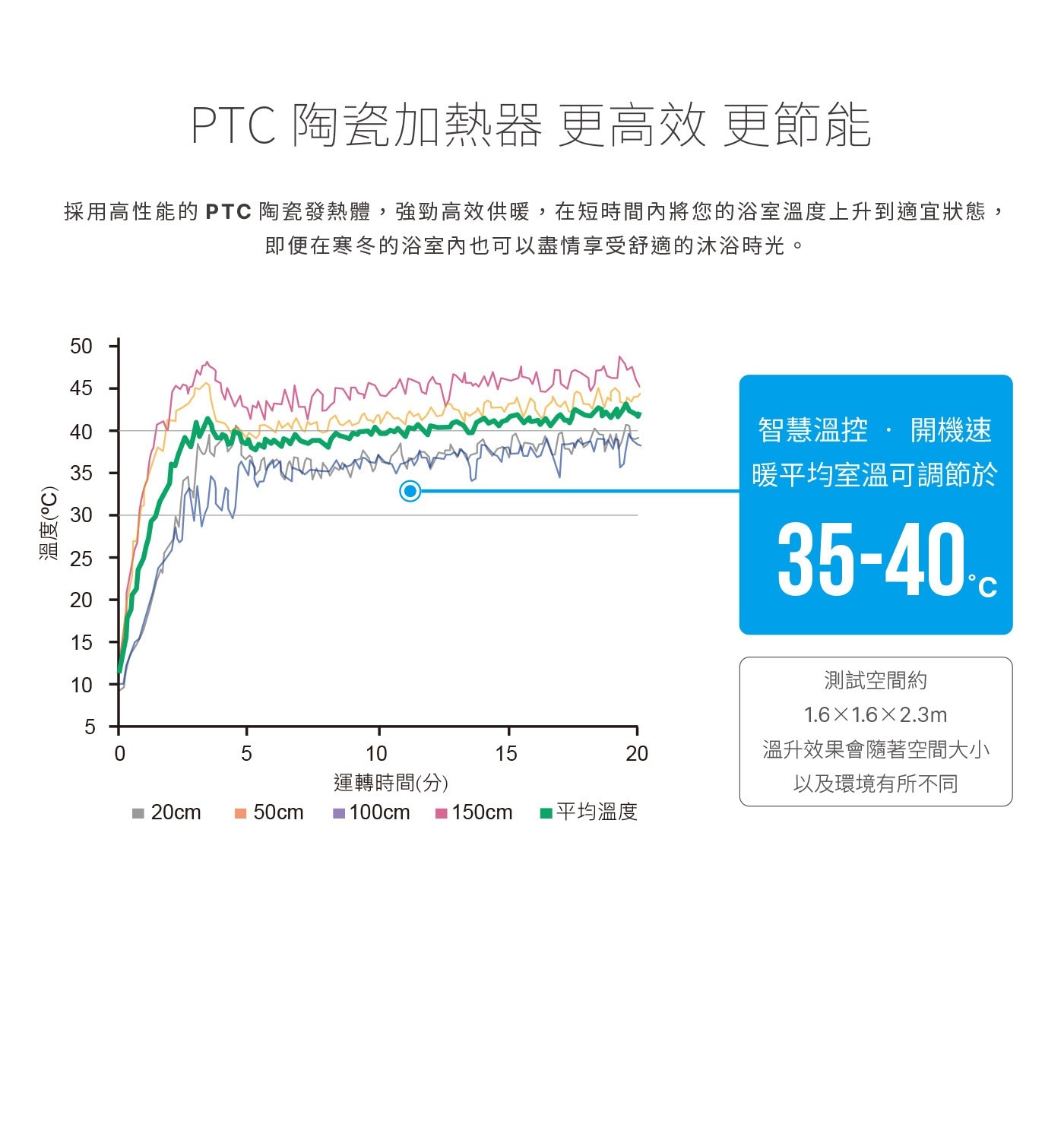 台達電子多功能循環涼暖風機標準型300系列遙控型 110V，PTC陶瓷加熱器、省電DC馬達、六段定時設定，具有暖房、涼風、乾燥、換氣四種功能，讓全家人沐浴在四季皆舒適，如同飯店般的衛浴空間，享受貼心的浴室體驗。