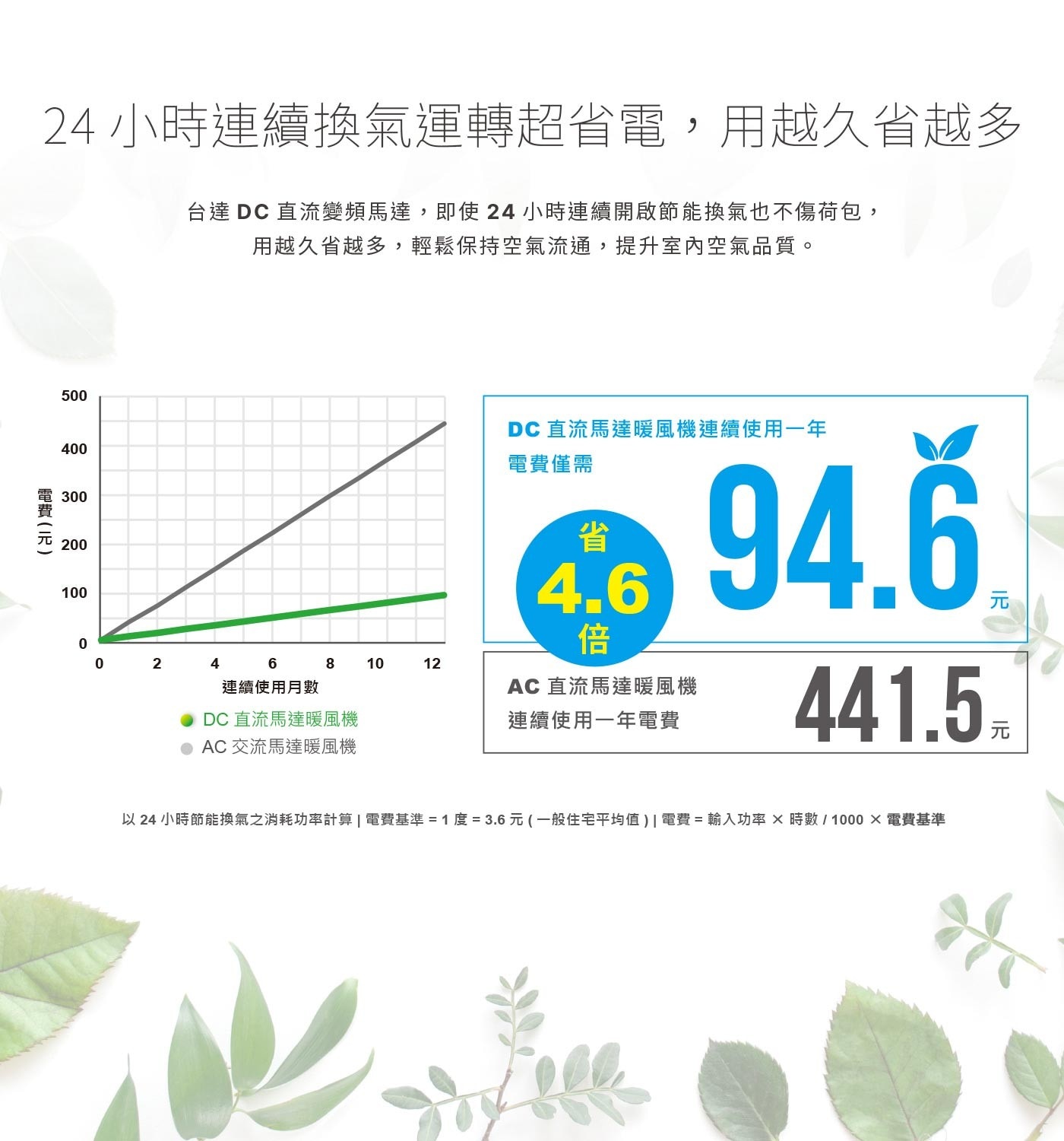 台達電子多功能循環涼暖風機標準型300系列遙控型 220V，PTC陶瓷加熱器，具有暖房、涼風、乾燥、換氣四種功能，讓全家人沐浴在四季皆舒適，如同飯店般的衛浴空間，享受貼心的浴室體驗。