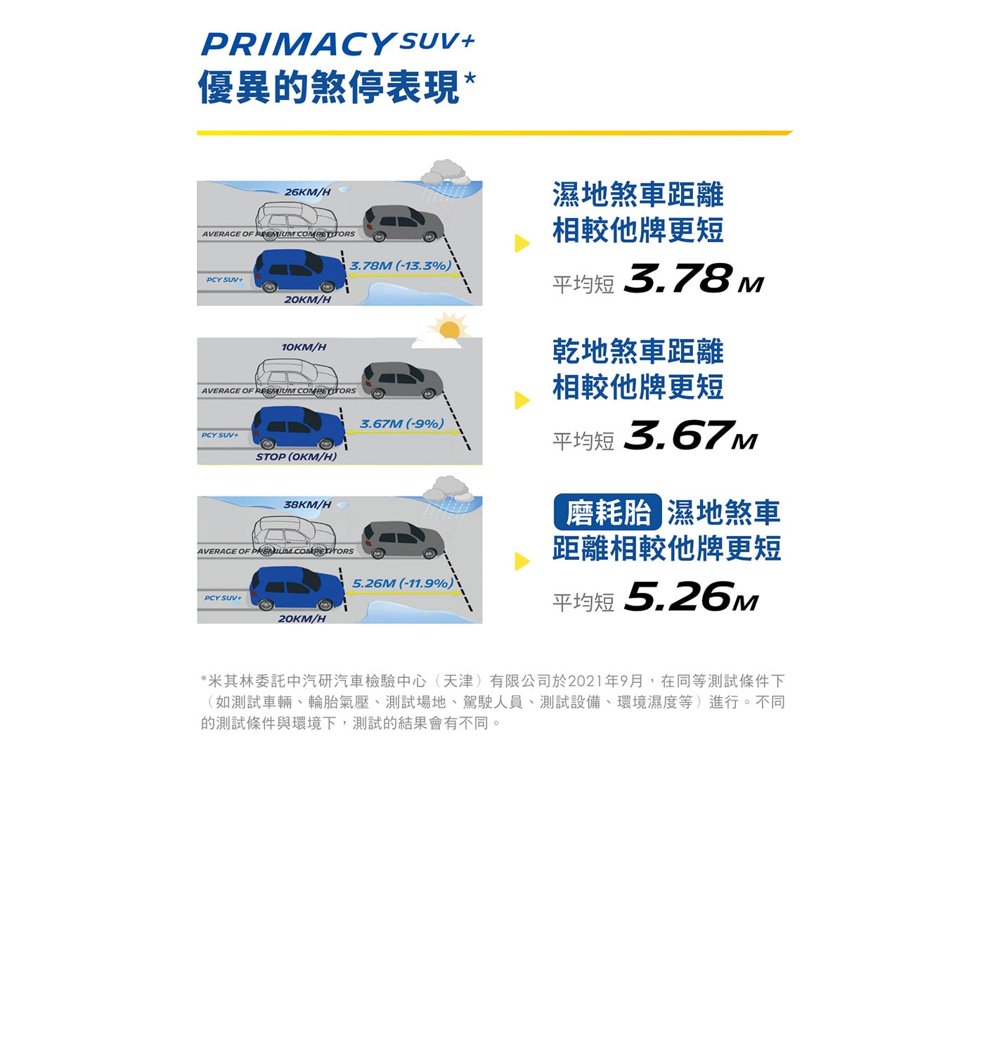 MICHELIN Primacy SUV+ 公路型中小型休旅車胎，提供舒適性能，無論晴天或雨天都能確保行車安全無虞。