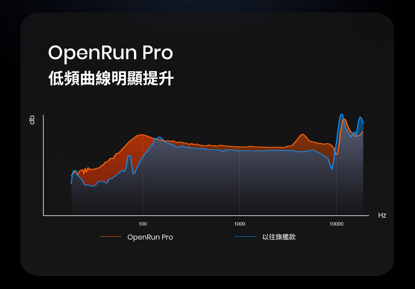 SHOKZ OPENRUN PRO S810 骨傳導藍牙運動耳機低頻曲線明顯提升