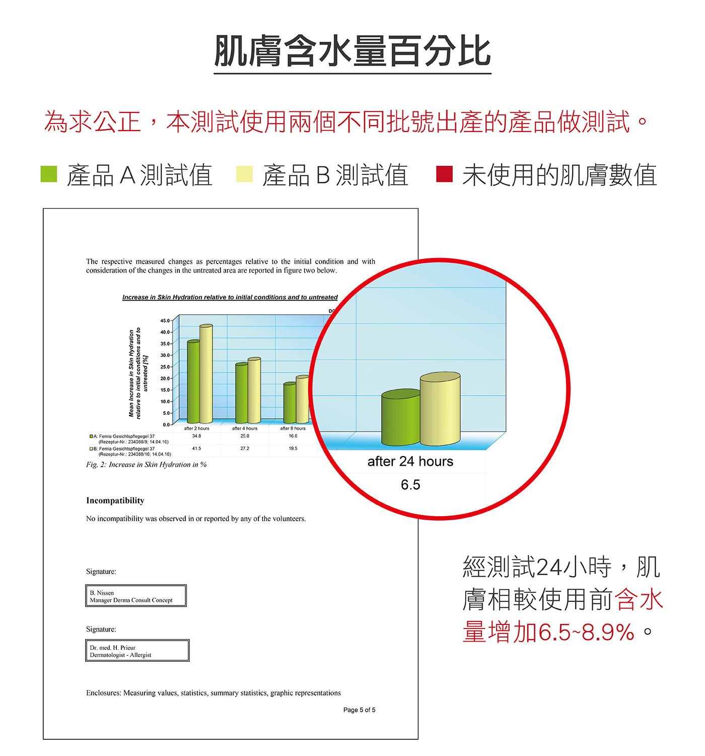 ISANA 24H超水妍玻尿酸保濕水凝霜 經測試24H肌膚較使用前含水量增加6.5-8.9%