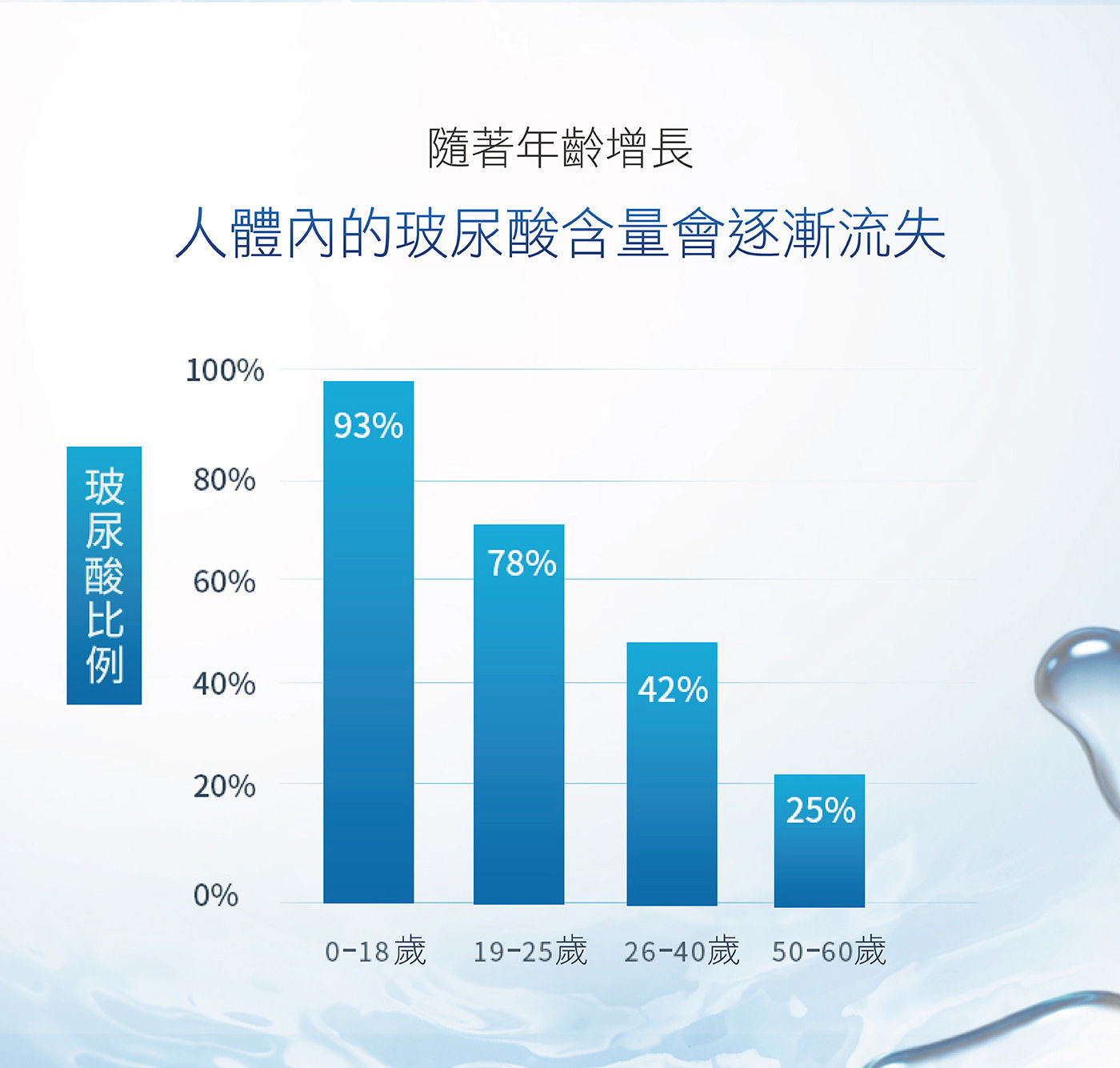 ISANA 24H超水妍玻尿酸保濕水凝霜 年紀增長體內玻尿酸含量跟著流失需透過外力補強