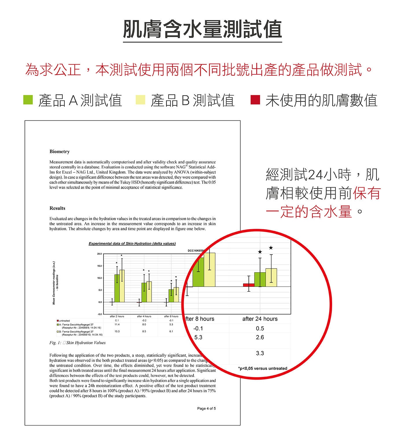 ISANA 24H超水妍玻尿酸保濕水凝霜 經測試24H肌膚相較使用前保有一定的含水量