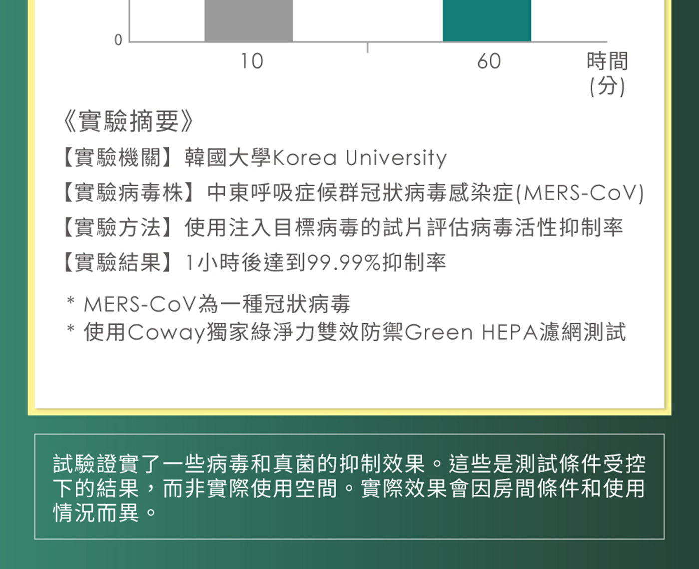 Coway 空氣清淨機 Green HEPA雙效防禦濾網