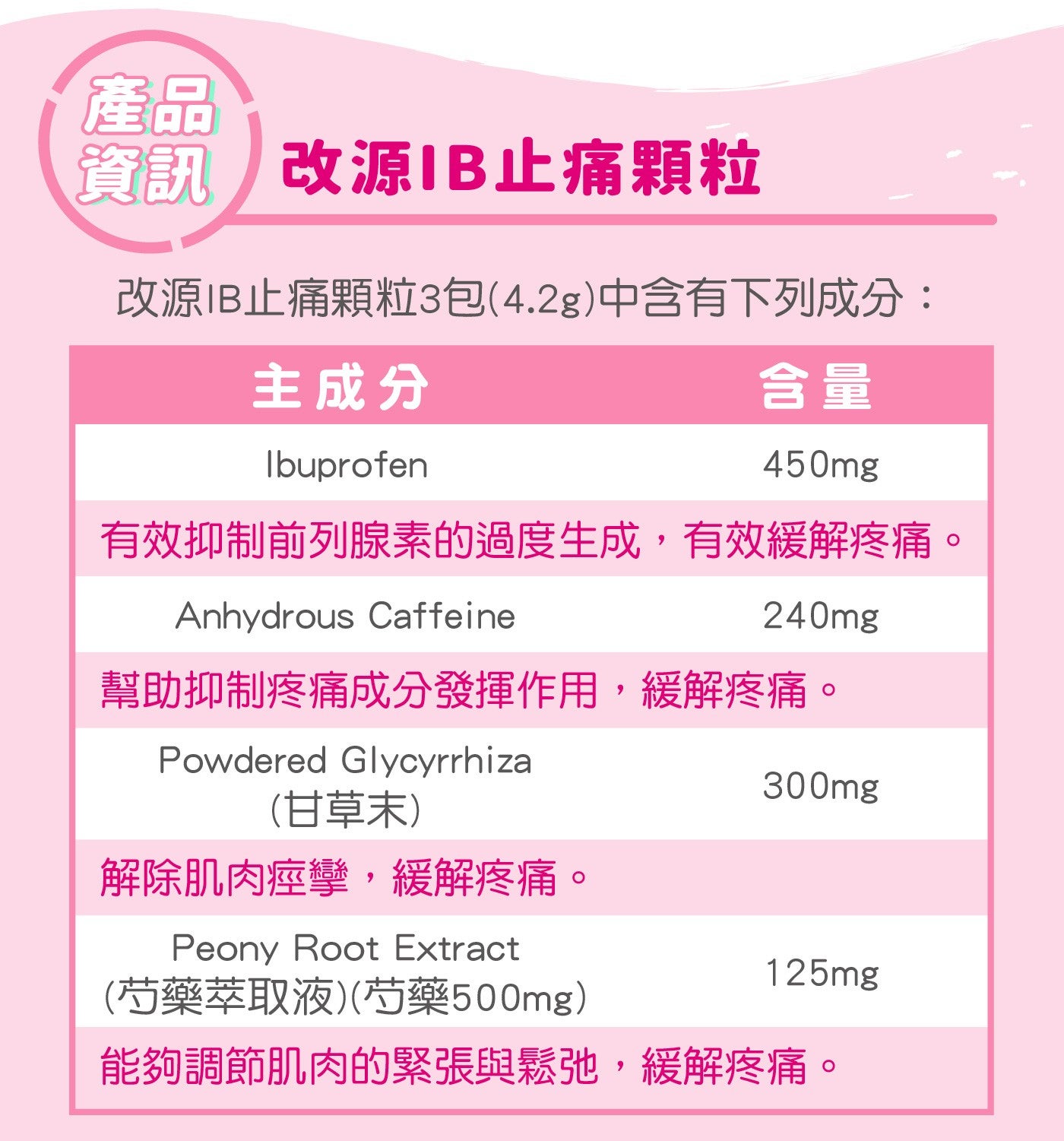 產品資訊改源 IB 止痛顆粒改源 IB 止痛顆粒 3 包 4.2g 中含有下列成分: 主成分含量有效抑制前列腺素的過度生成,有效緩解疼痛幫助抑制疼痛成分發揮作用,緩解疼痛甘草末解除肌肉痙攣,緩解疼痛芍藥萃取液芍藥 500mg 能夠調節肌肉的緊張與鬆弛,緩解疼痛