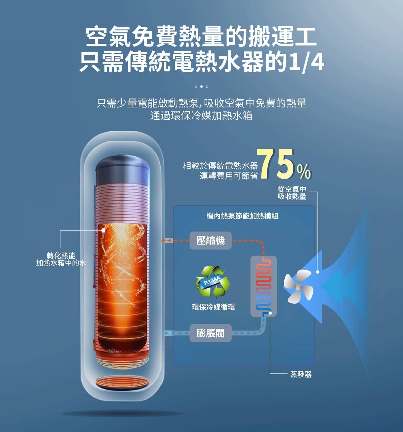 轉化熱能 加熱水箱中的水 空氣免費熱量的搬運工 只需傳統電熱水器的1/4 只需少量電能啟動熱泵...