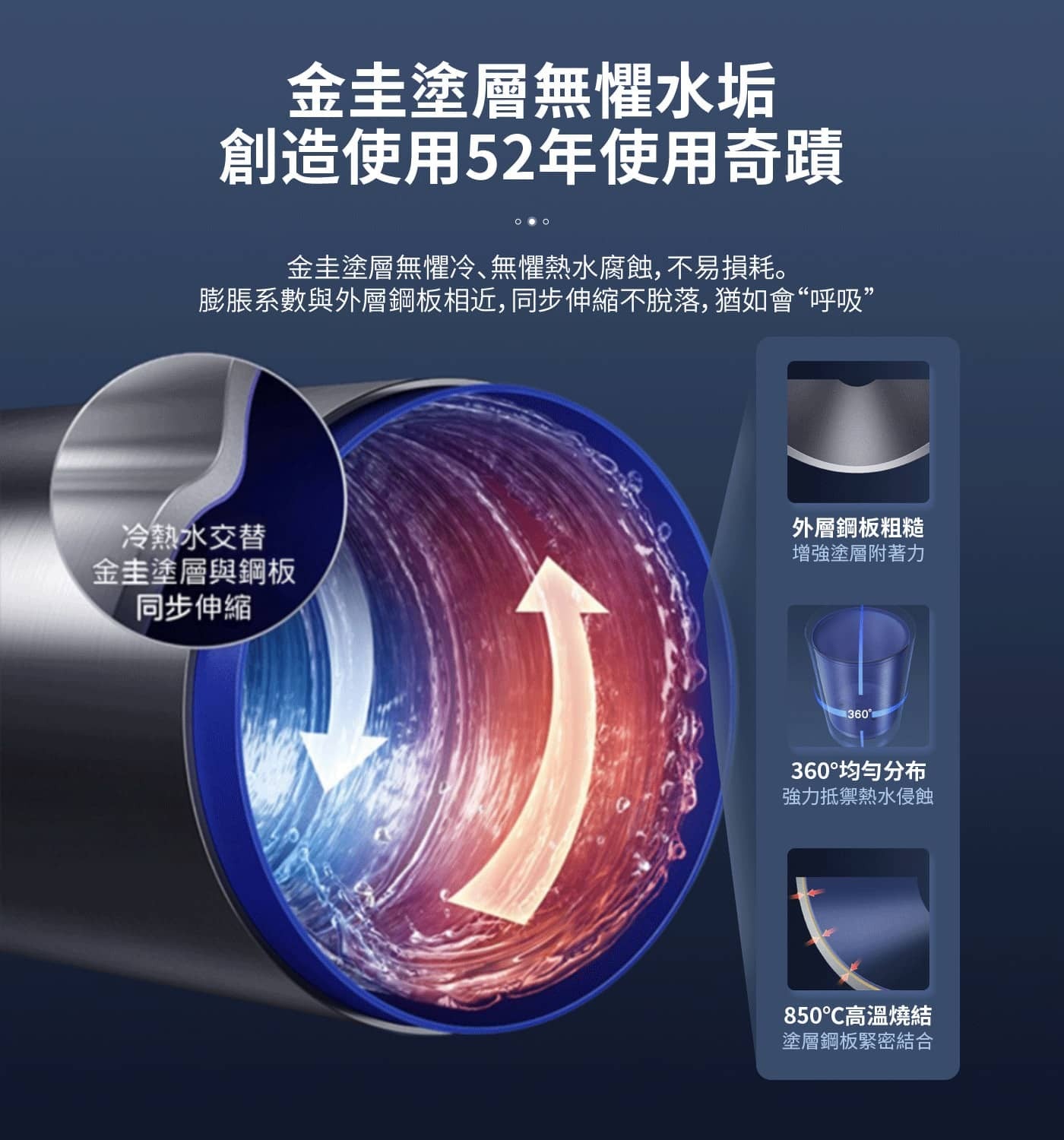 金圭塗層無懼水垢 創造使用52年使用奇蹟 金圭塗層無懼冷、無懼熱水腐蝕, 不易損耗。