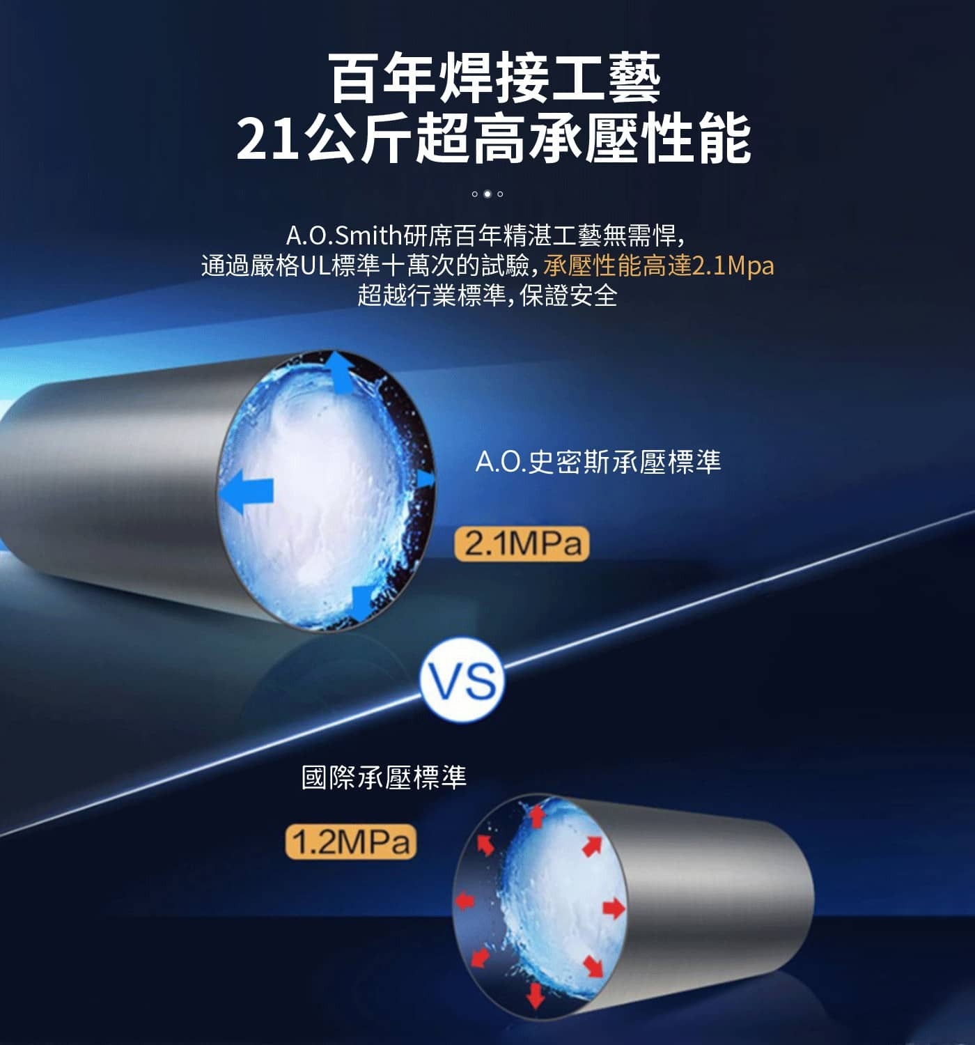 百年焊接工藝 21公斤超高承壓性能 OO A.O.Smith研席百年精湛工藝無需悍, 通過嚴格UL標準十萬次的試驗,承壓性能高達2.1Mpa 超越行業標準,保證安全 A.O.