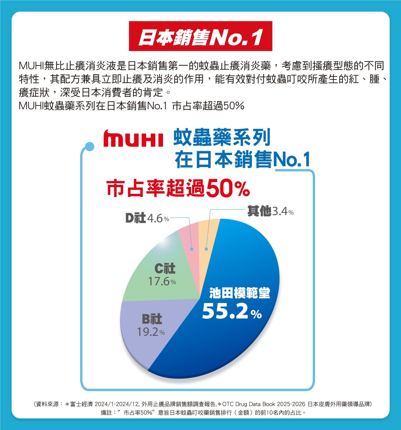 日本銷售No.1 MUHI無比止癢消炎液是日本銷售第一的蚊蟲止癢消炎藥,考慮到搔癢型態的不同特性,其配方兼具立即止癢及消炎的作用,能有效對付蚊蟲叮咬所產生的紅、腫、 癢症狀,深受日本消費者的肯定 MUHI蚊蟲藥系列在日本銷售No.