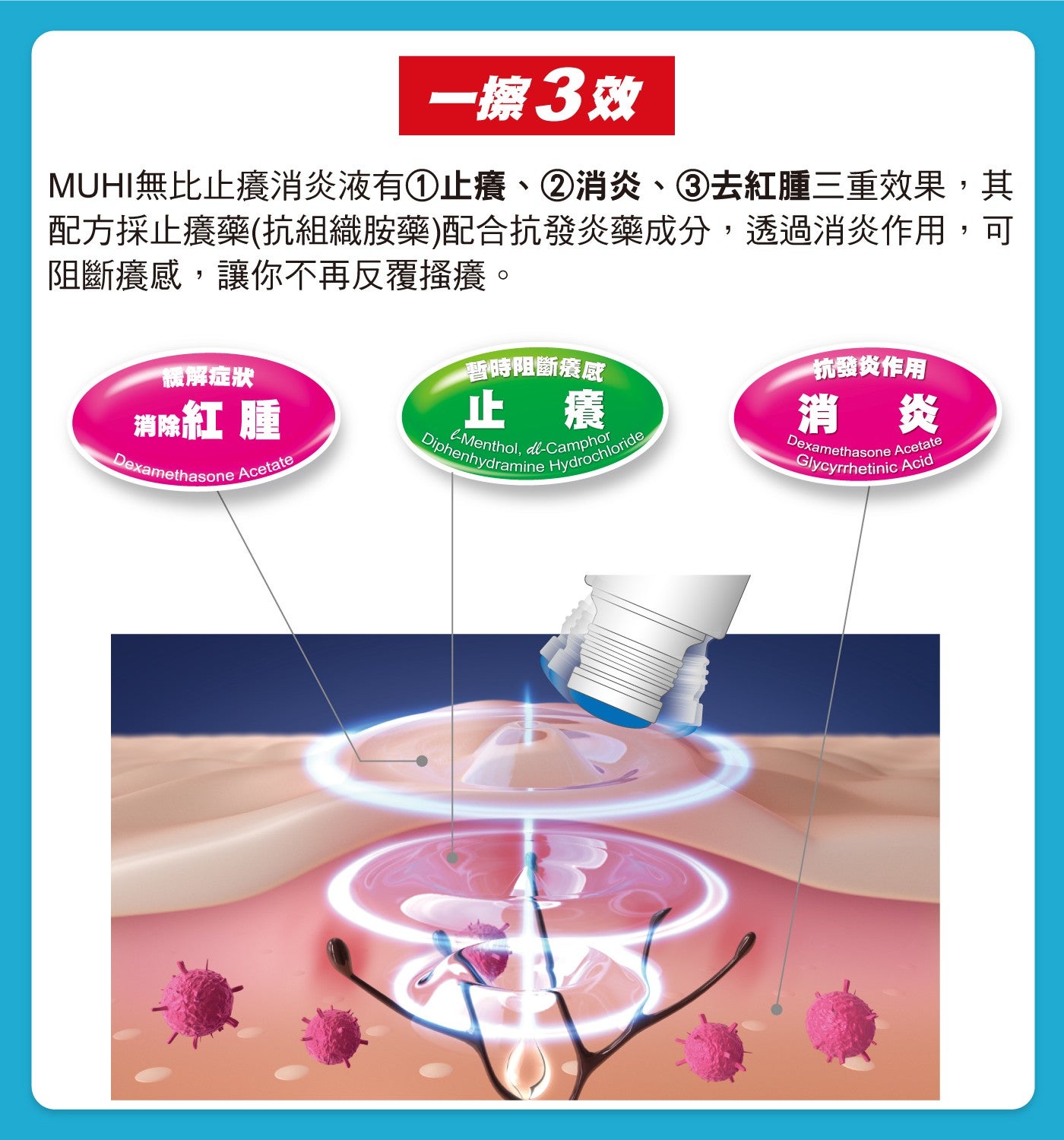 一擦3效 MUHI無比止癢消炎液有1止癢、2消炎、3去紅腫三重效果,其配方採止癢藥抗組織胺藥配合抗發炎藥成分,透過消炎作用,可阻斷癢感,讓你不再反覆搔癢緩解症狀暫時阻斷癢感抗發炎作用消除紅腫止癢消炎
