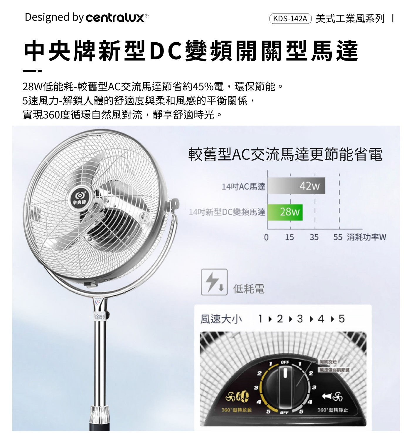 中央牌 18吋DC內旋開關型循環立扇DC變頻節能馬達，省電靜音，鋁合金葉片，專利360度內旋式出風，大面積散熱系統。