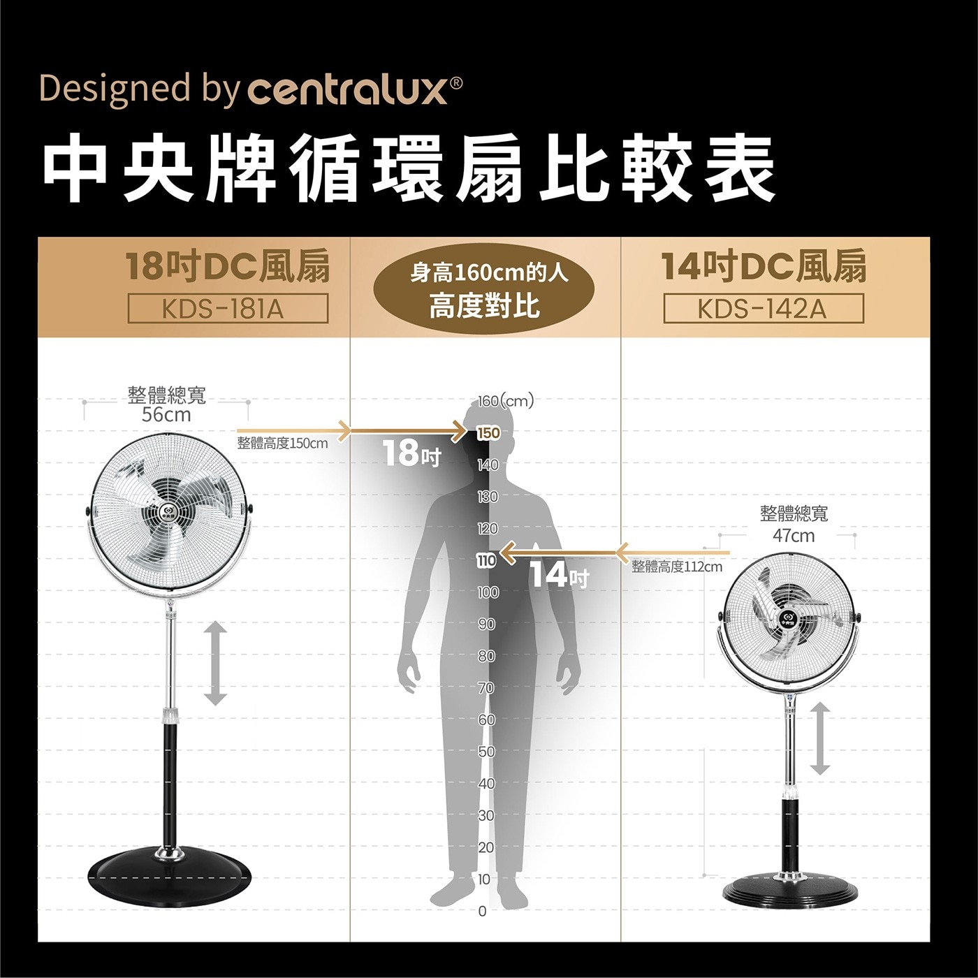 中央牌 18吋DC內旋開關型循環立扇DC變頻節能馬達，省電靜音，鋁合金葉片，專利360度內旋式出風，大面積散熱系統。