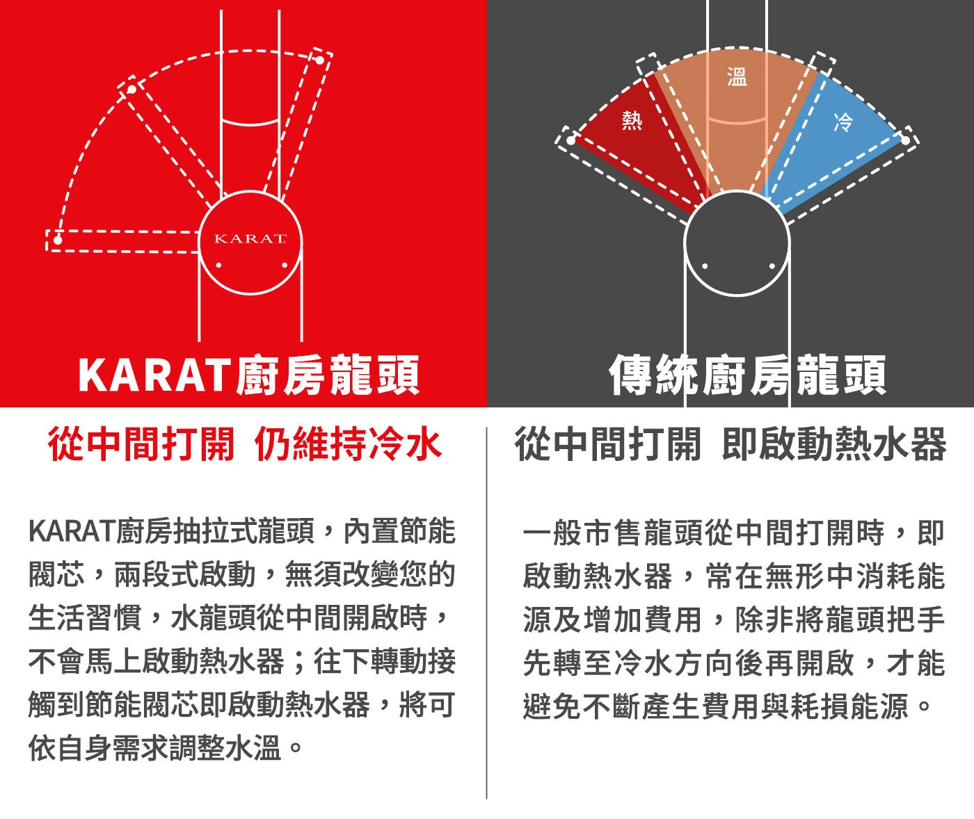 凱樂 抽拉廚房龍頭 黑色從中間打開即啟動熱水器避免不斷產生費用與耗損能源