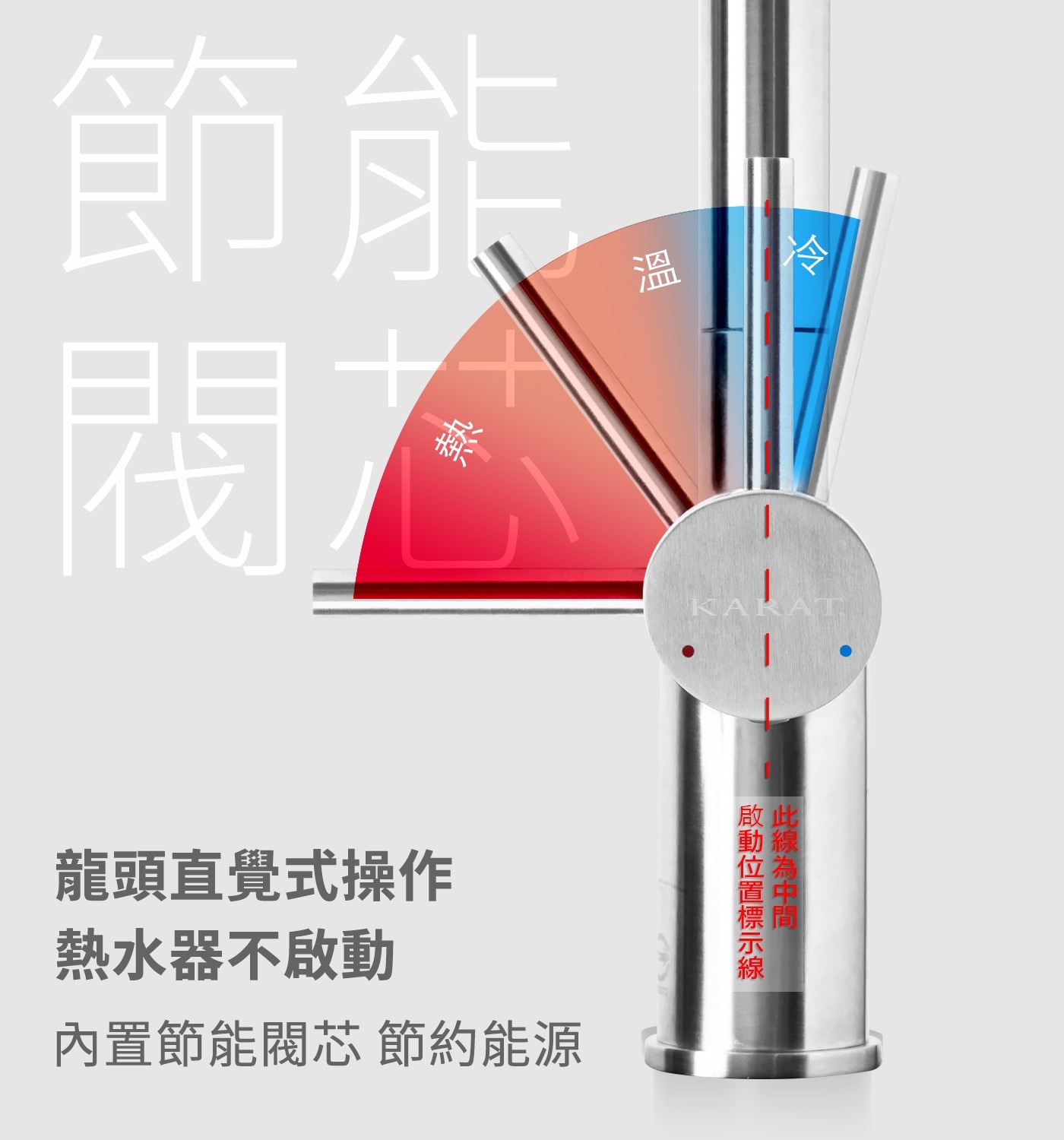 節能 閥之 溫 KARAT 龍頭直覺式操作 熱水器不啟動 內置節能閥芯 節約能源 「此線為中間」 啟動位置標示線