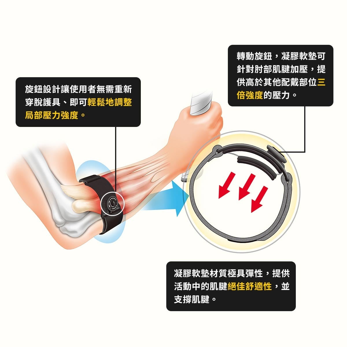3M 護多樂 旋鈕式網球高爾夫球護肘，旋鈕設計可針對前臂酸痛位置調整局部壓力強度，強度支撐，透氣舒適。