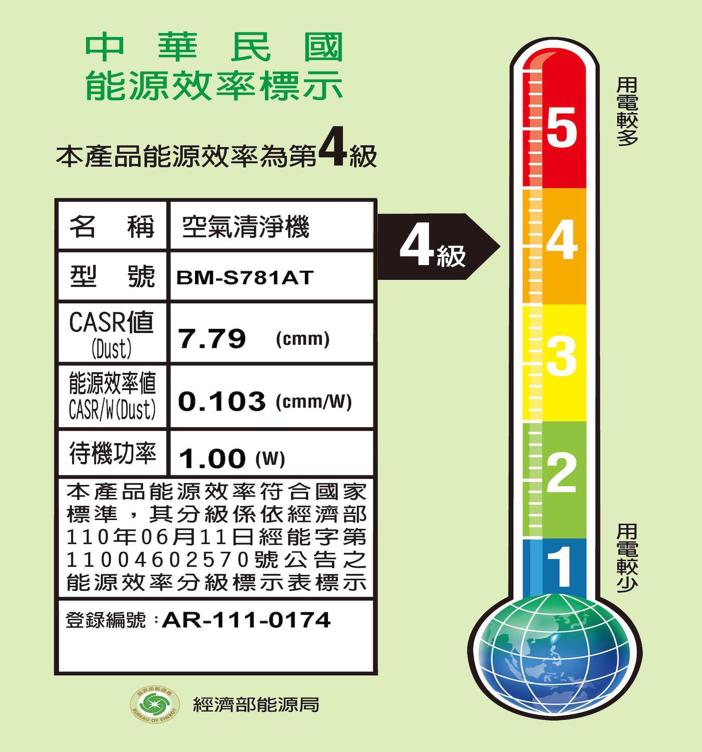 ANDES Bio Micron 空氣清淨機 S781AT獨家的固態網狀光觸媒，在日本國內獲獎無數，獲得日本國內新幹線車廂吸菸室唯一採用