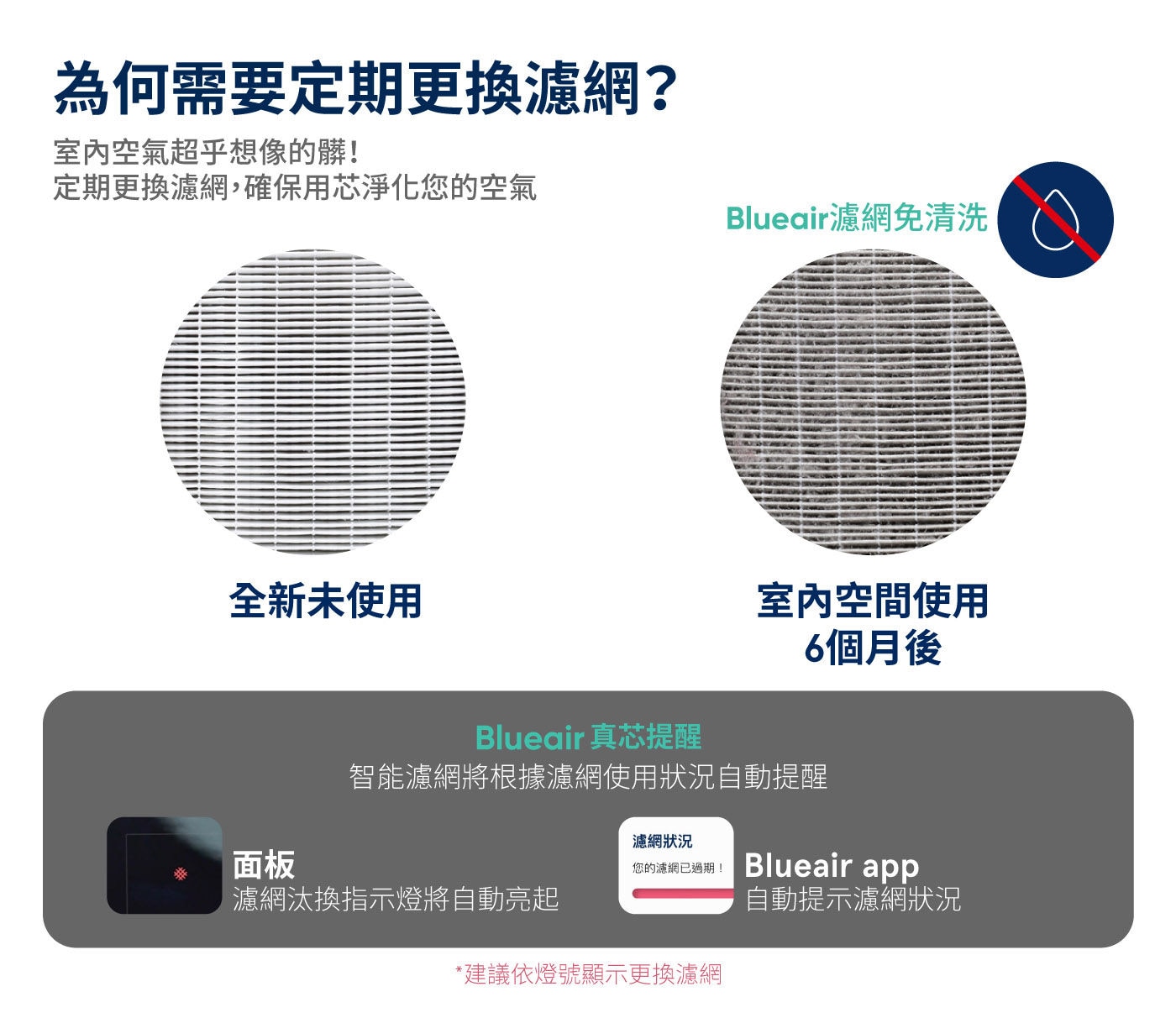 Blueair SmartFilter 7500系列專用智能濾網內建RFID系統實時監測濾網效能書本式設計徹底包覆汙染物水洗式前置濾網預先過濾大型懸浮微粒