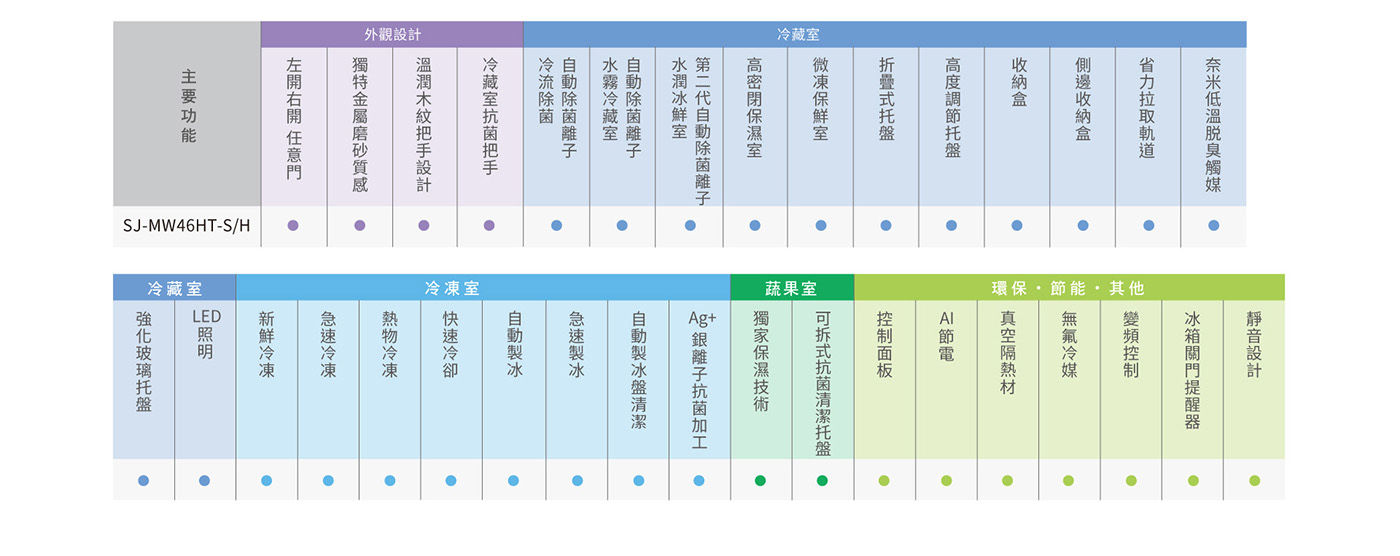 夏普 457公升 自動除菌離子左右開任意門冰箱獨特金屬磨砂質感溫潤木紋把手設計冷藏室抗菌把手