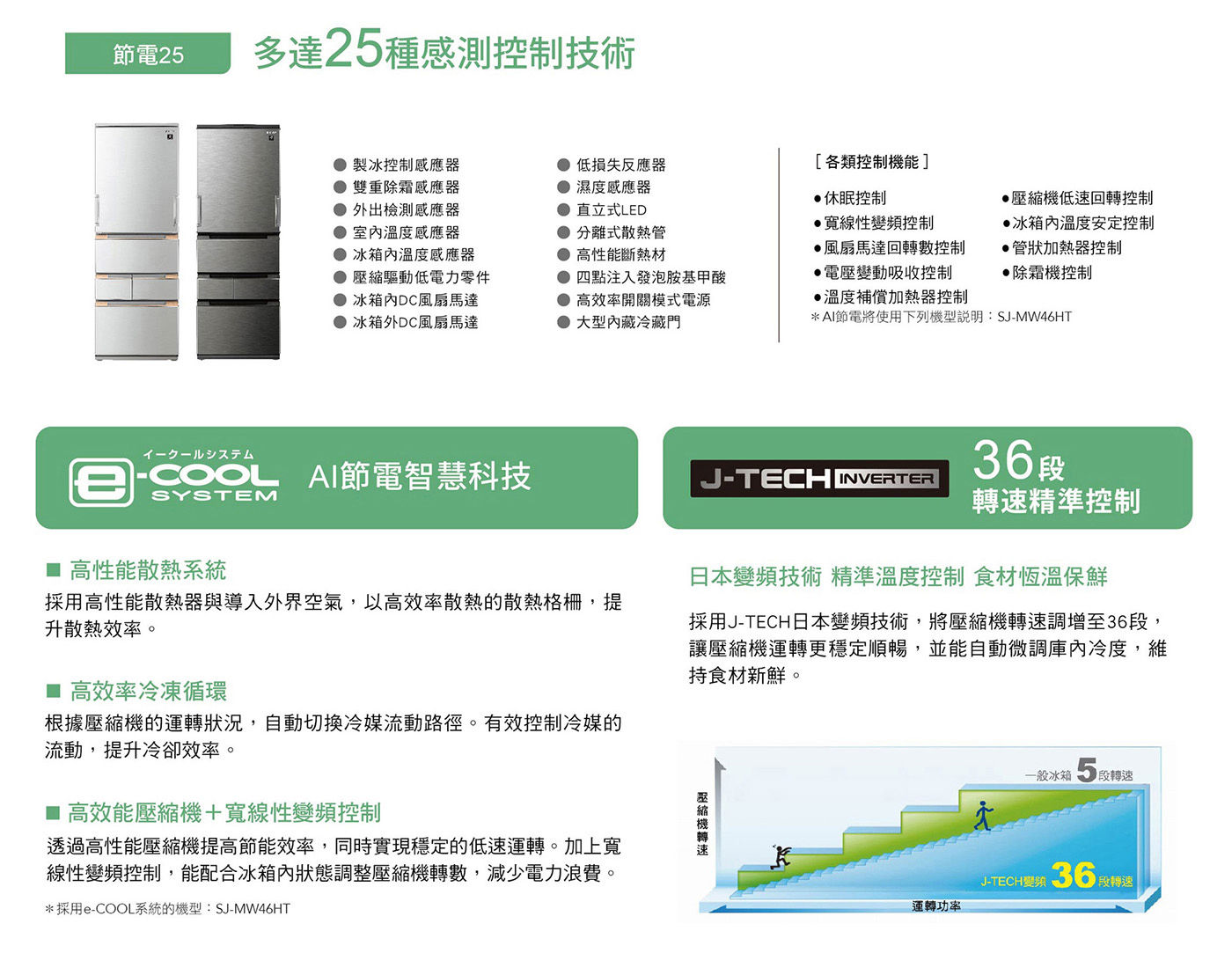 夏普 457公升 自動除菌離子左右開任意門冰箱多達25種感測控制技術能源效率一級AI節電智慧科技JTECH36段轉速精準控制