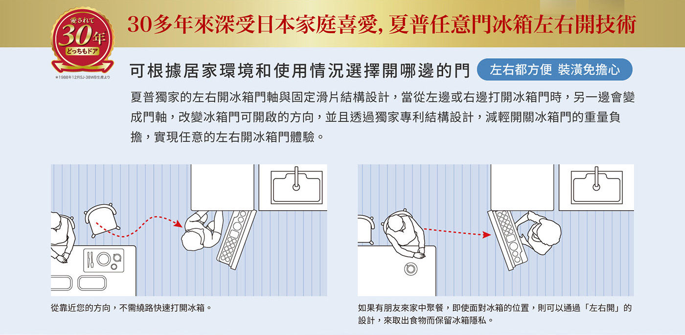 夏普 457公升 自動除菌離子左右開任意門冰箱30多年來深受日本家庭喜愛可根據居家環境和使用情況選擇開哪邊的門獨家專利結構設計