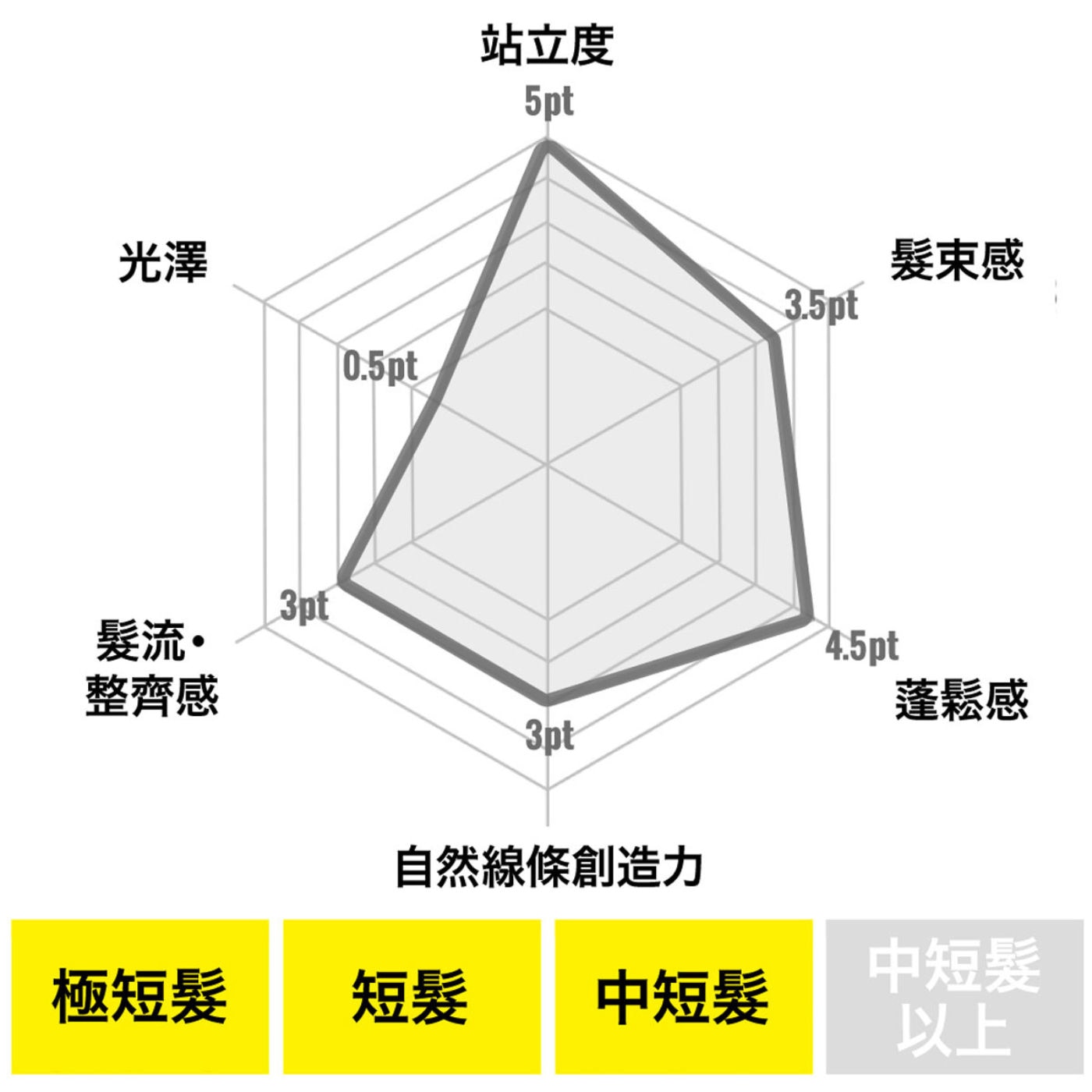 Gatsby 塑型髮腊 站立度最高髮束感蓬鬆感高自然線條創造力髮流整齊感中等