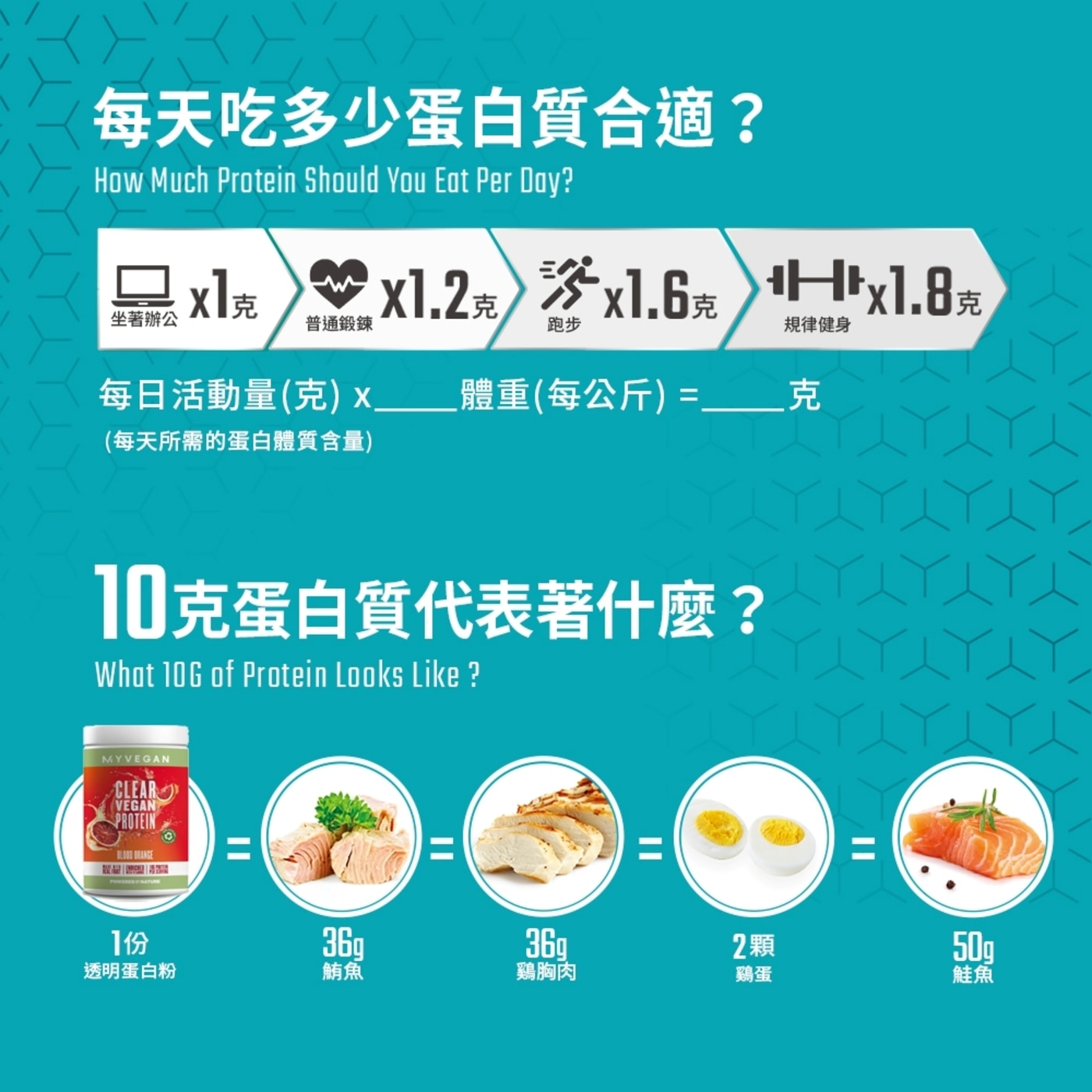 Myprotein 純素透明蛋白粉 320公克 X 3入 蘋果接骨木風味每天吃多少蛋白質合適每日活動量(克)X體重(每公斤)