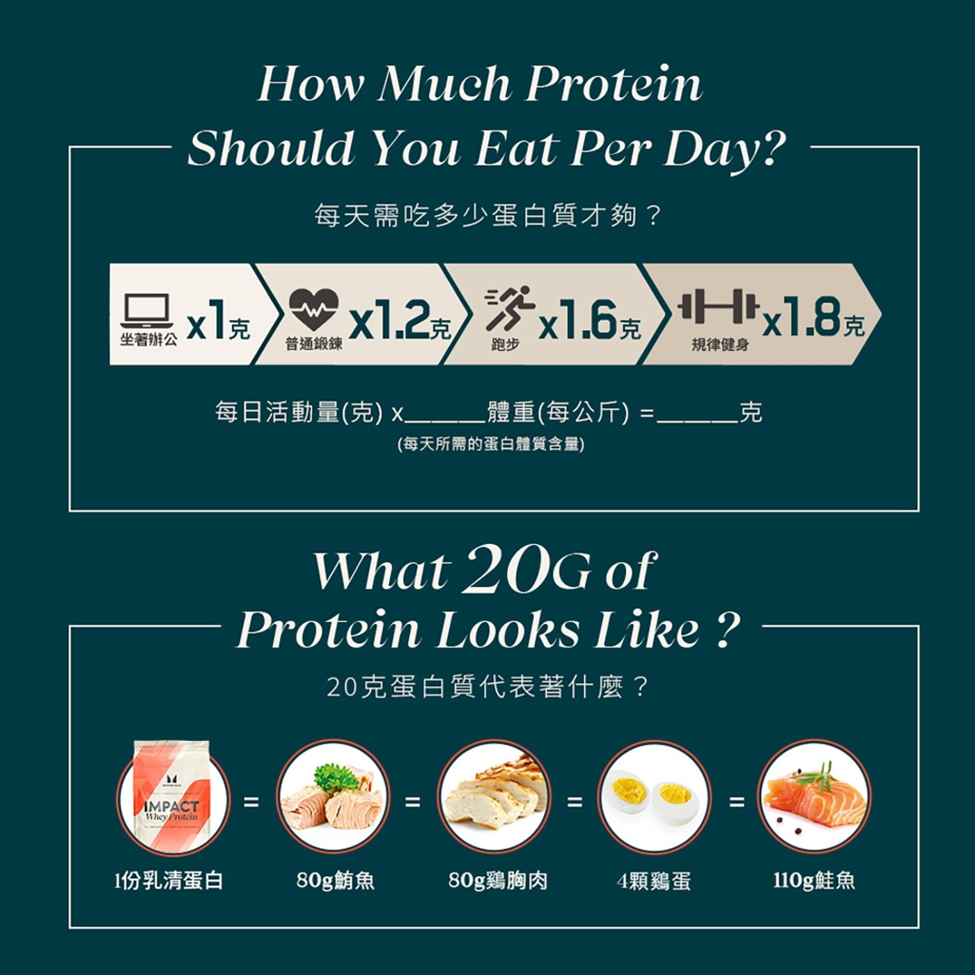 Myprotein 濃縮乳清蛋白粉 2.5公斤 英式奶茶風味每天吃多少蛋白質合適每日活動量(克)X體重(每公斤)