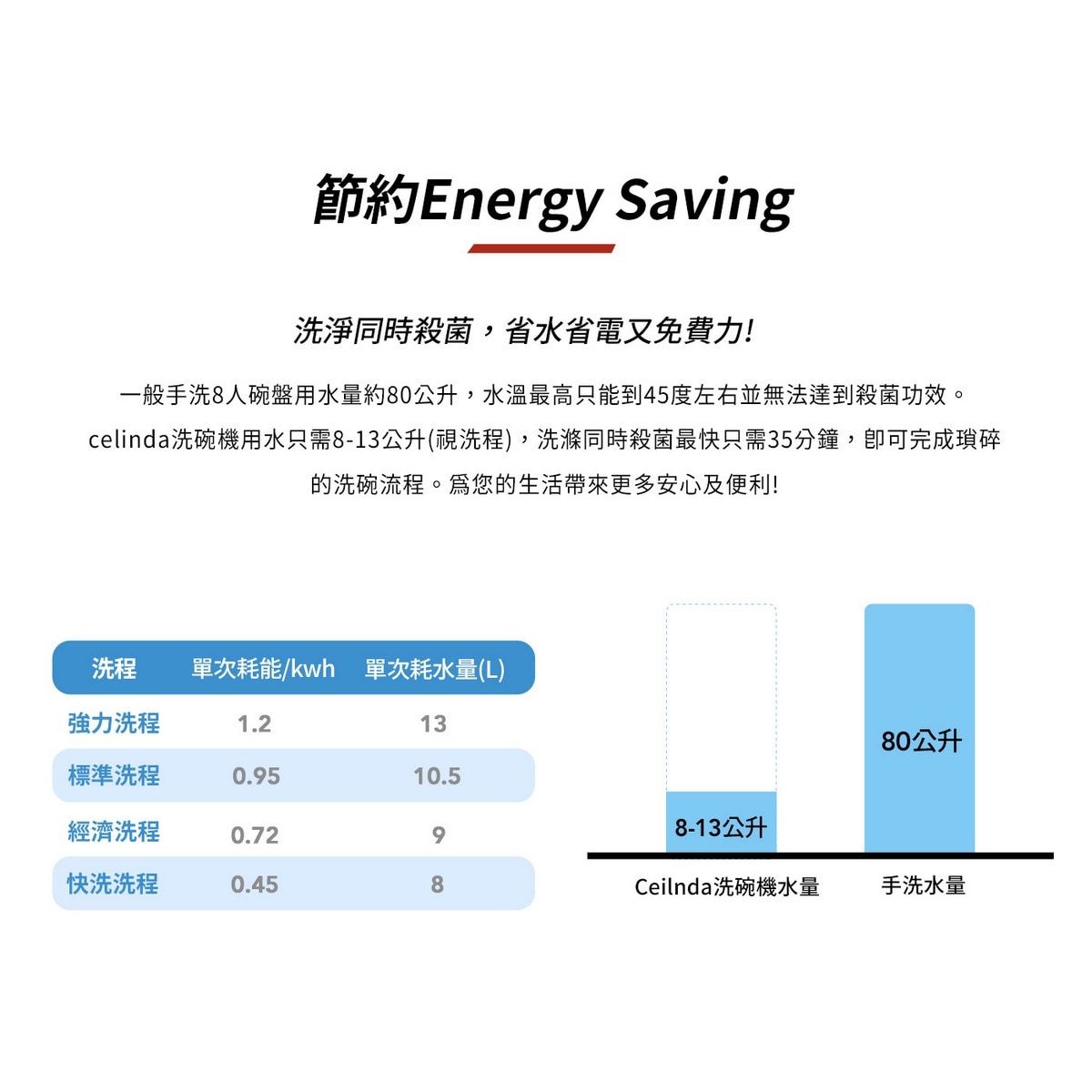 Celinda 8人份獨立式洗碗機 節約洗淨同時殺菌 省水省電又免費力