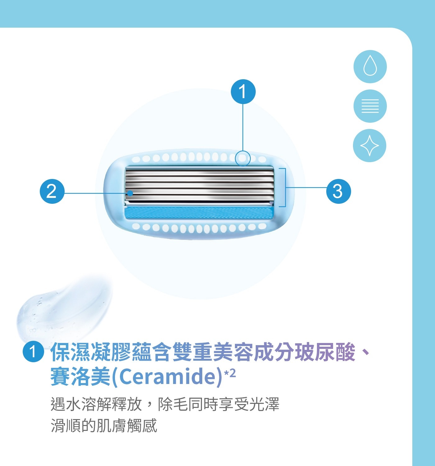 保濕凝膠蘊含雙重美容成分玻尿酸、 賽洛美Ceramide2 遇水溶解釋放,除毛同時享受光澤 滑順的肌膚觸感