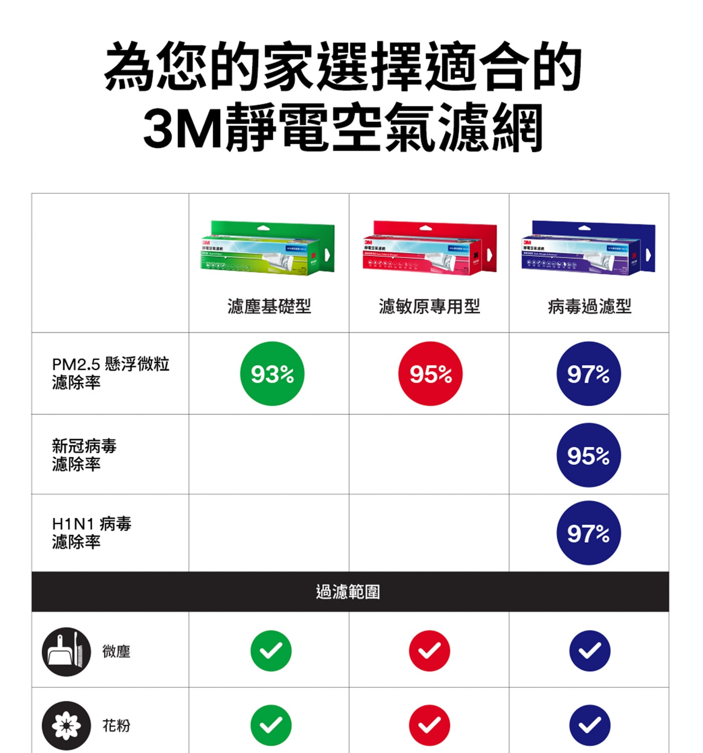 3M 淨呼吸 專業級捲筒式靜電空氣濾網 9809-LRTC 38公分 X 450公分為您的家選擇適合的3M靜電空氣濾網