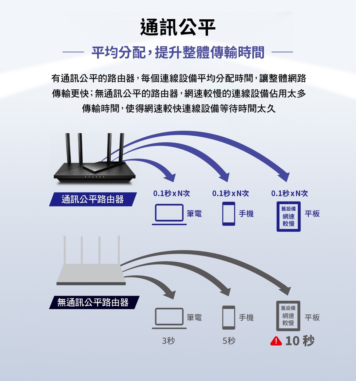 TP-Link Archer AX55 AX3000 雙頻 Gigabit Wi-Fi 6 路由器通訊公平平均分配提升整體傳輸空間