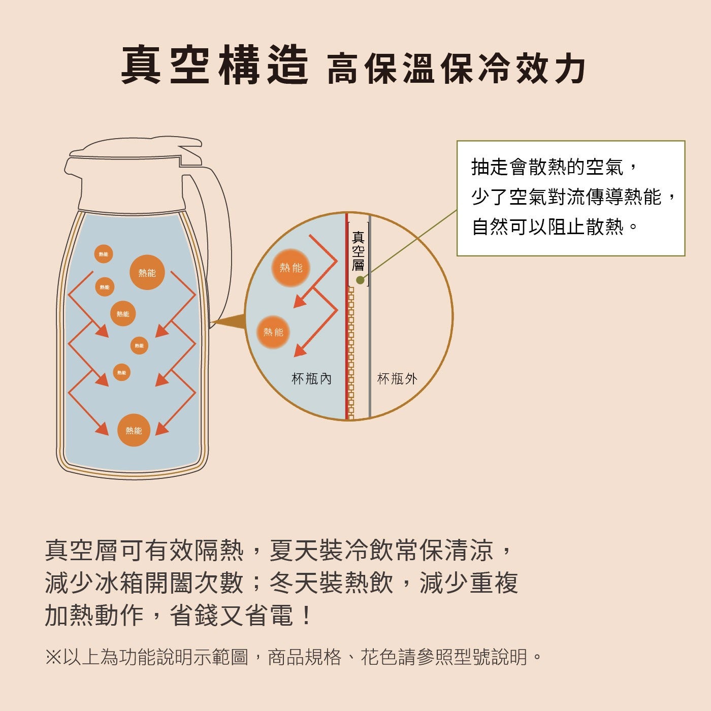 真空構造 高保溫保冷效力 熱能 熟能 真空層 杯瓶內 杯瓶外 抽走會散熱的空氣, 少了空氣對流傳導熱能, 自然可以阻止散熱。
