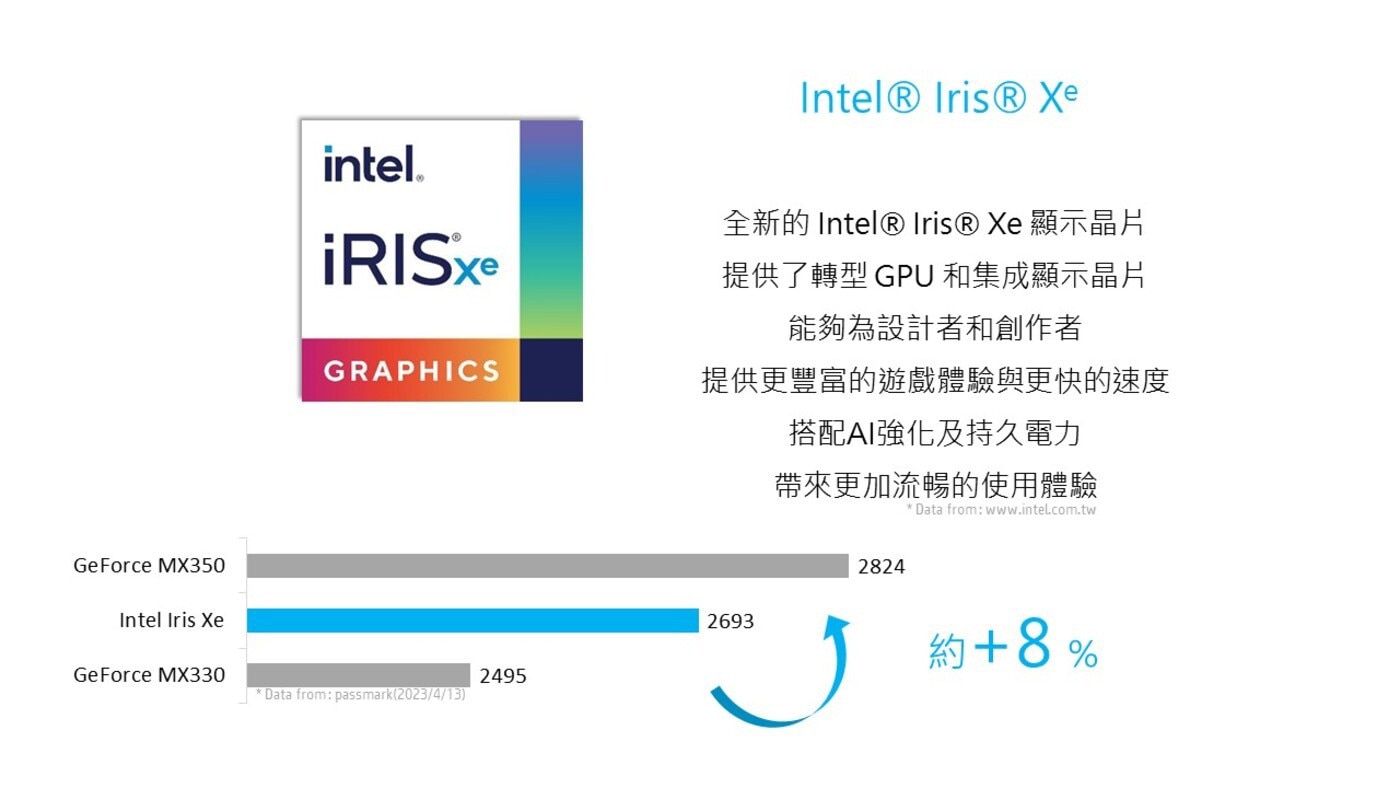 HP Pav Plus Laptop 14-eh1038TU 星曜銀intel iris X顯卡提供更豐富的遊戲體驗和更快的速度