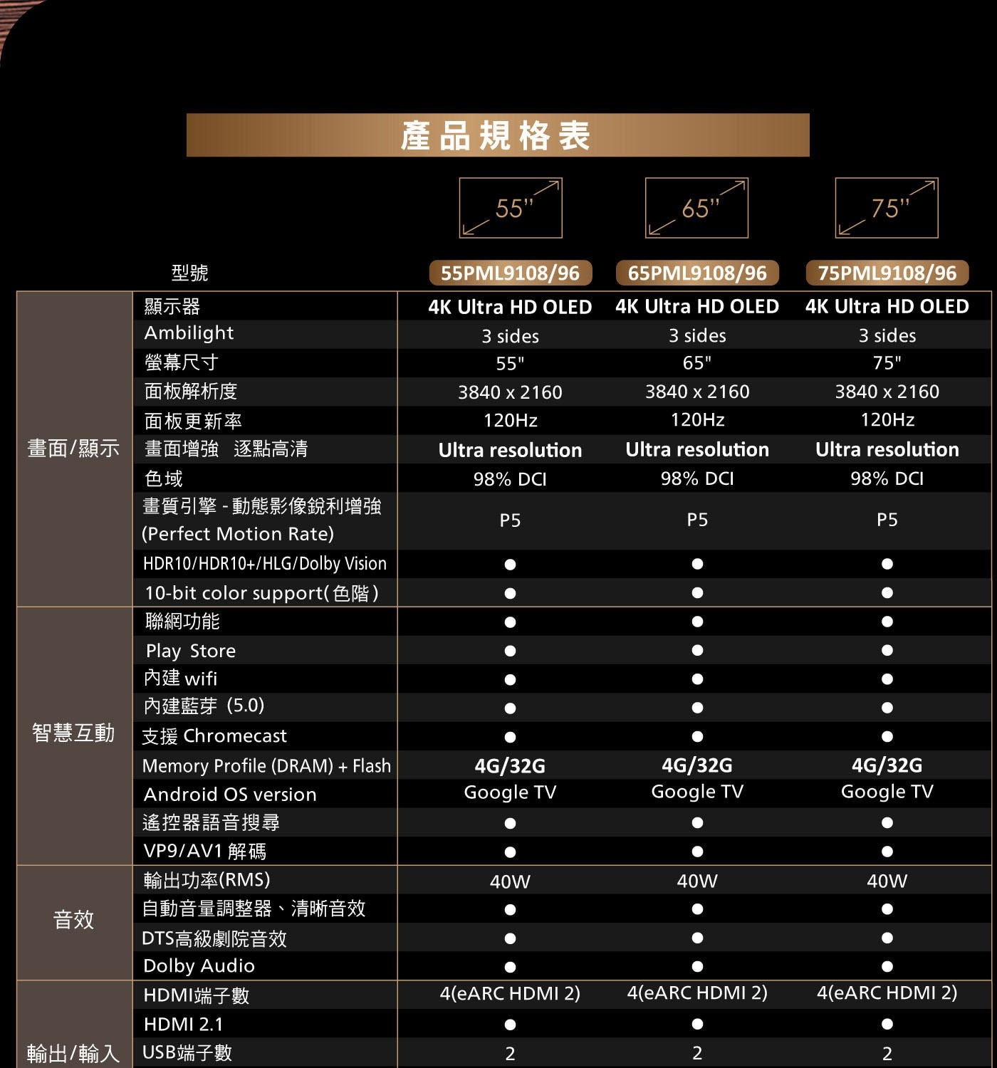 Philips MiniLED Google TV 顯示器，這款顯示器採用 Quantum Dot 色彩薄膜，讓 LED 面板呈現出最優質且最鮮明的色彩。這部顯示器能使生動逼真的色彩躍然眼前。