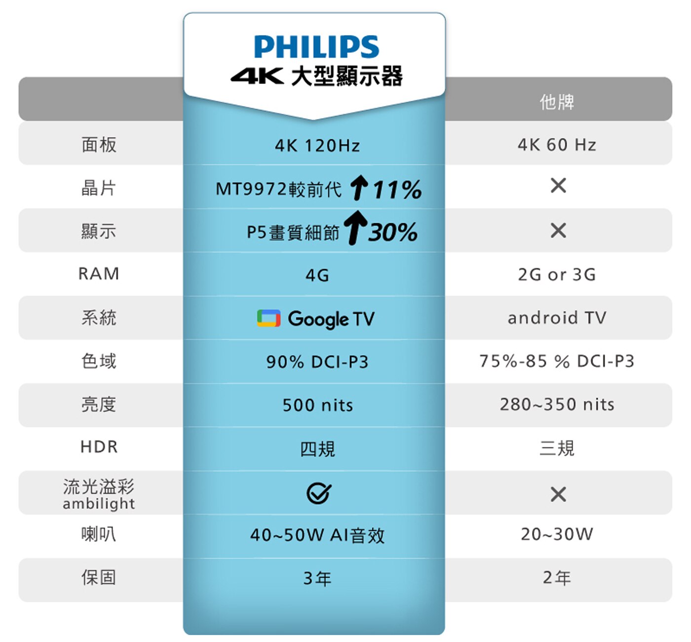 飛利浦 4K LED 顯示器，高解析度，最新Google TV作業系統，極致絕美面板，完美廣色域，享受劇院級視聽效果。