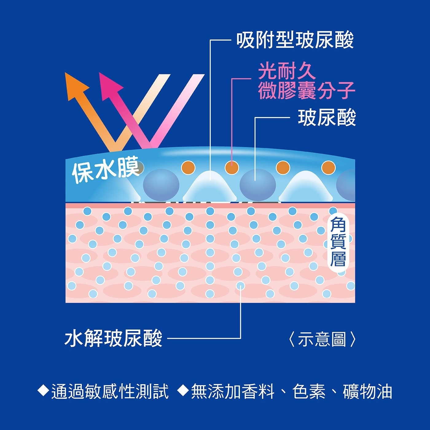 曼秀雷敦 水潤肌超保濕防曬凝露 110公克 X 2入