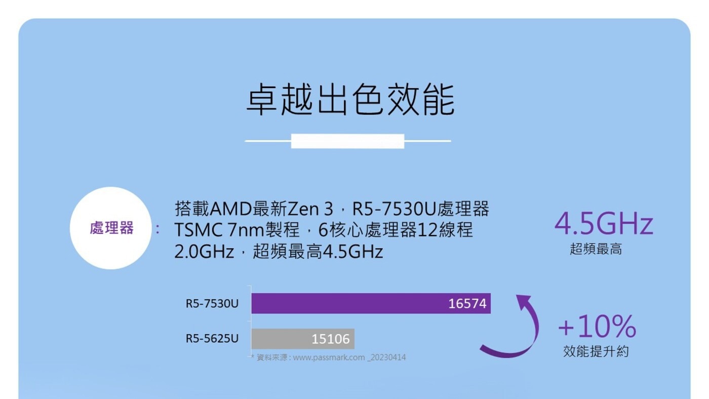 HP 14吋 筆記型電腦，14吋 FHD 窄邊框超廣角螢幕，不閃頻，超纖薄機身設計，海洋回收塑料與再生塑料，超輕1.4kg。