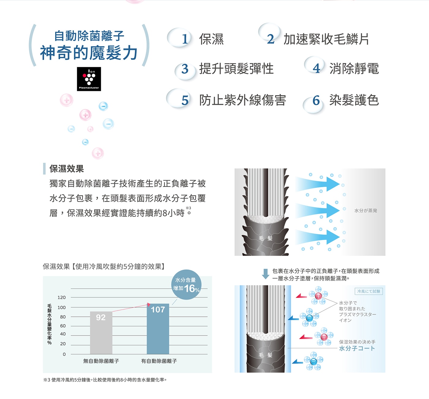 夏普雙氣流智慧吹風機 IB-WX1T-P，SENSING智慧距離感測模式，雙氣流簾狀風流設計，Beauty美肌美髮模式。