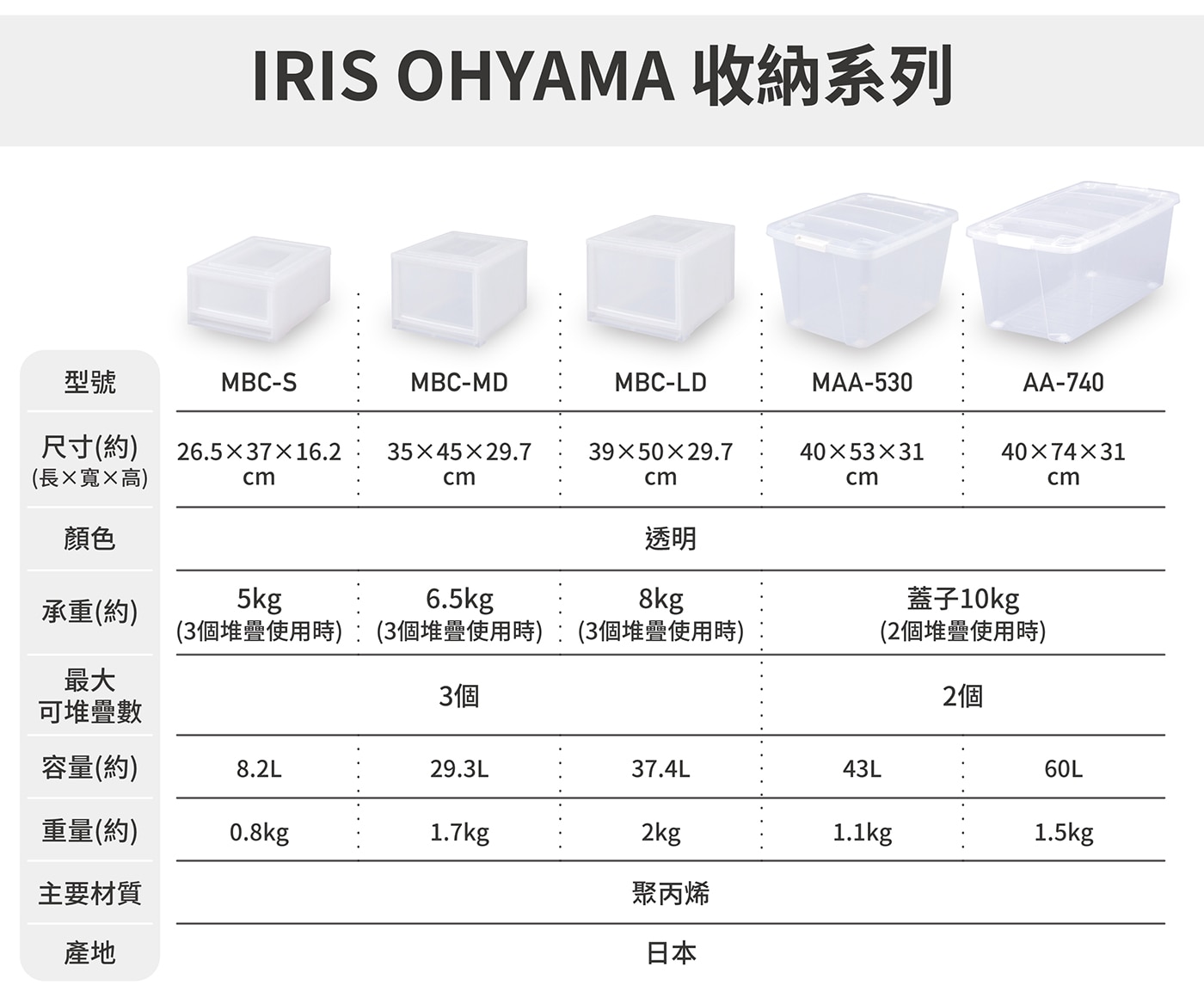 IRIS OHYAMA 抽屜式收納盒 29公升，秋冬收納必備好物，日本生產，特殊凹槽溝設計，上下堆疊可扣實。