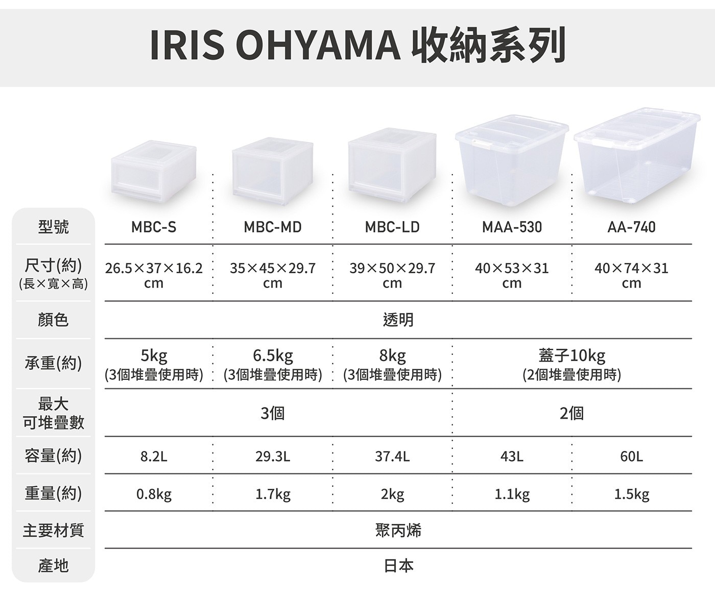 IRIS OHYAMA 附輪含蓋收納盒，60公升大容量收納，含滾輪簡易移動，上蓋設有四個凹槽，方便堆疊時固定。