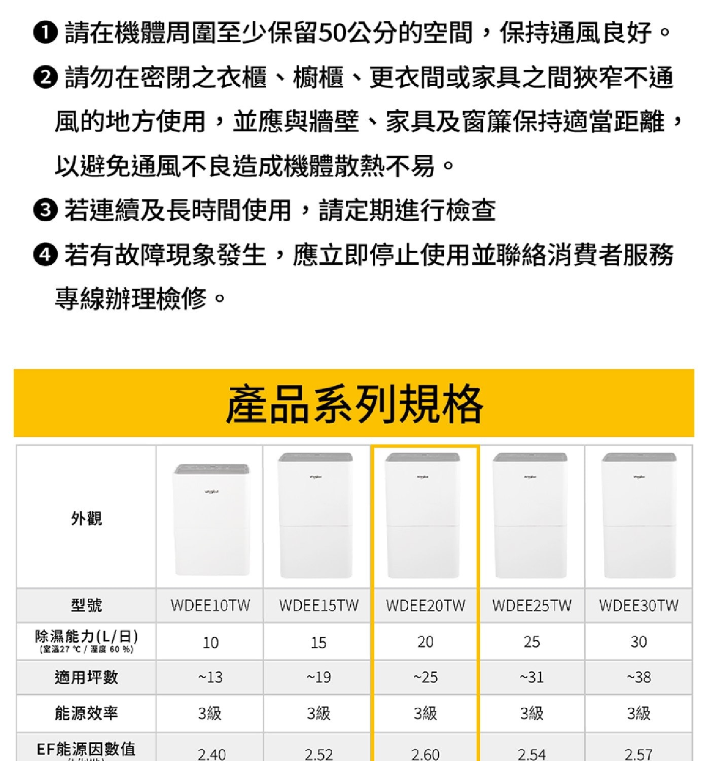 請在機體周圍至少保留50 cm的空間,保持通風良好 2 請勿在密閉...60 適用坪數 13 19 25 31 38 能源效率 3級 EF能源因數值 2.40 2.52 2.60 2.54 2.57