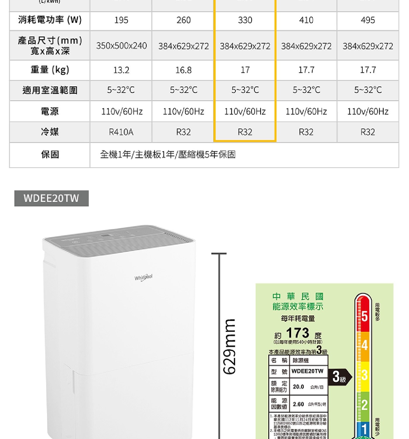 L/KWN 消耗電功率W 195 260 330 410 495 產...基準表示 2.零標示之耗電量供由真菌室根據ONS 標準到得能源因數值計算所得 用電較多 5 用電較少 N T